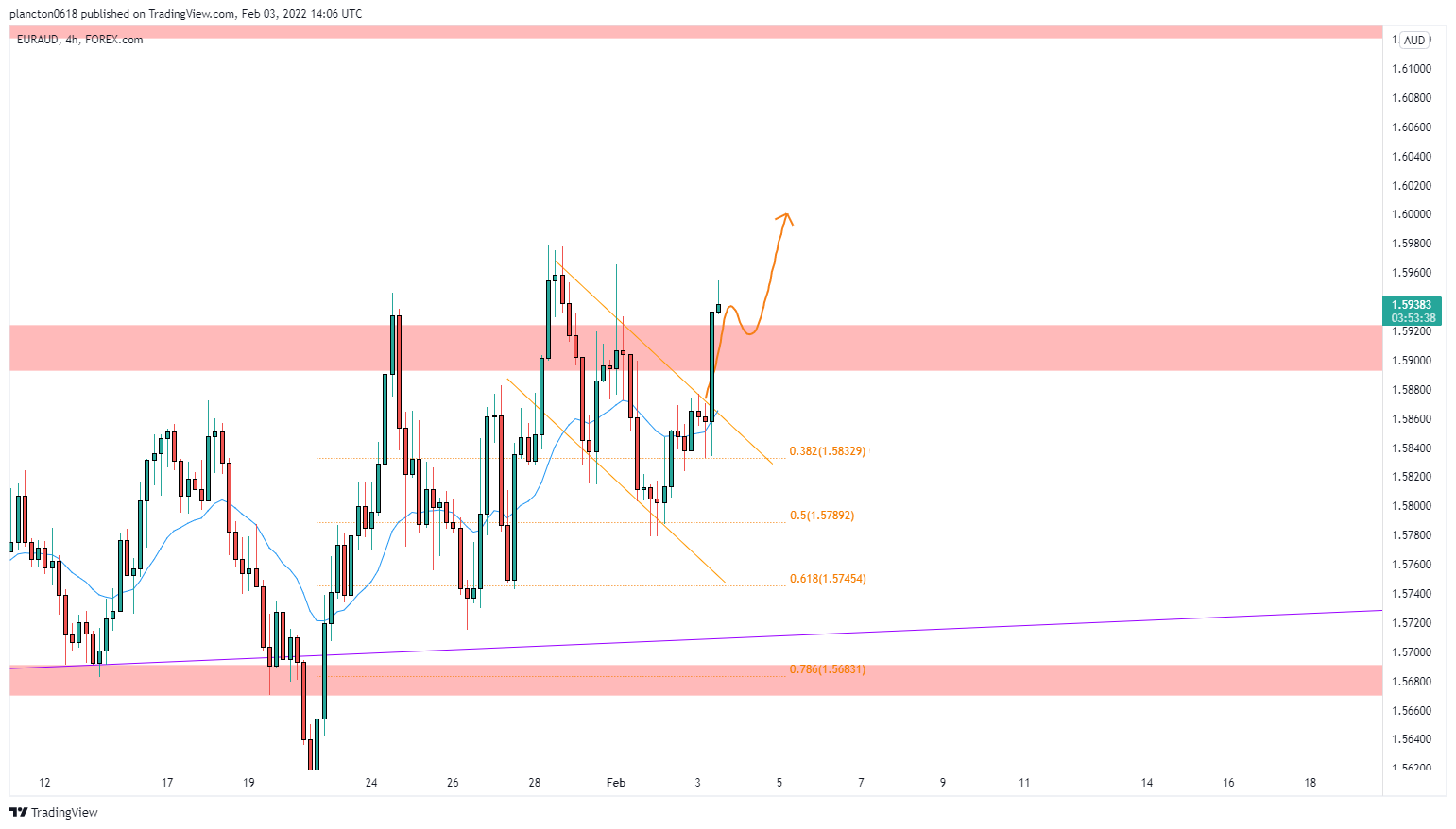 FOREXCOM:EURAUD Chart Image by InkyGrip