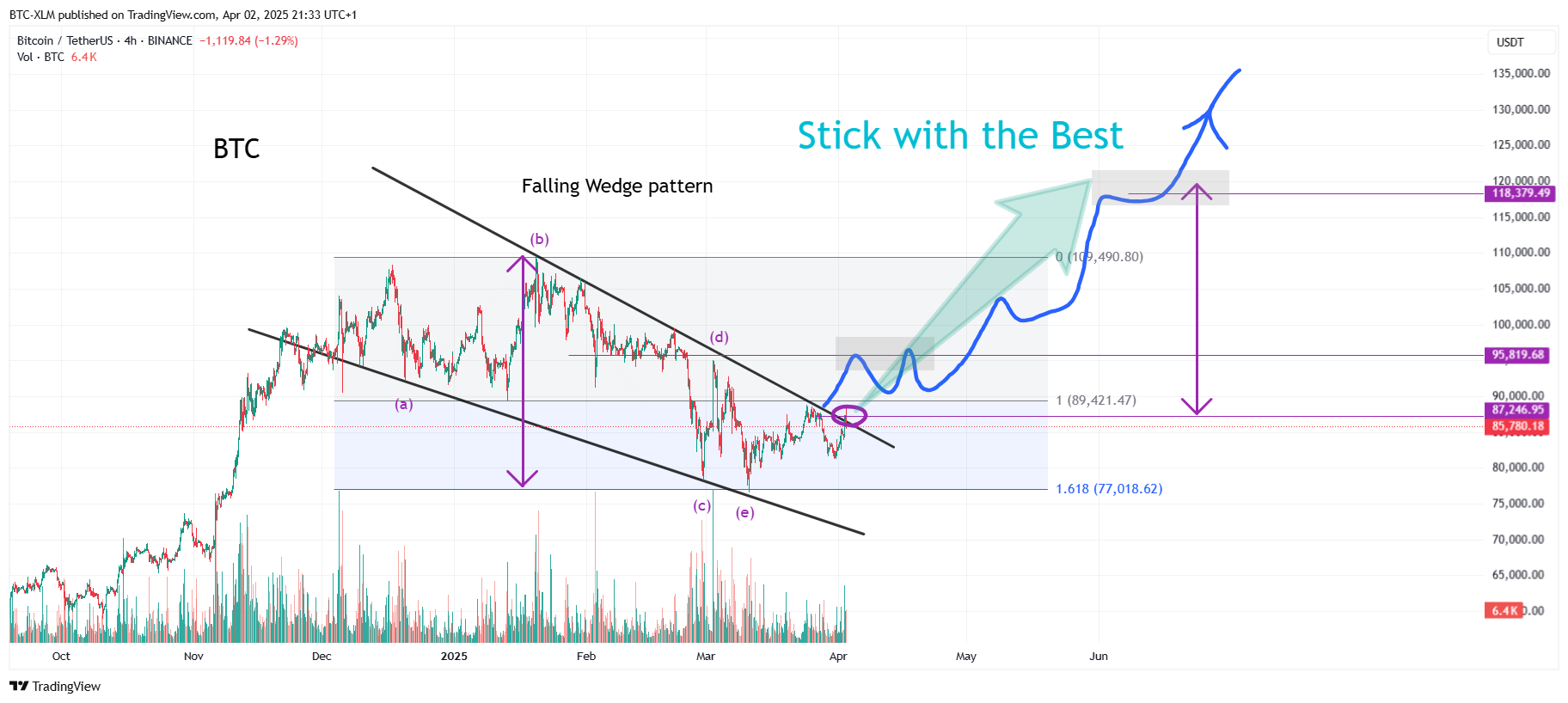 BINANCE:BTCUSDT Chart Image by BTC-XLM
