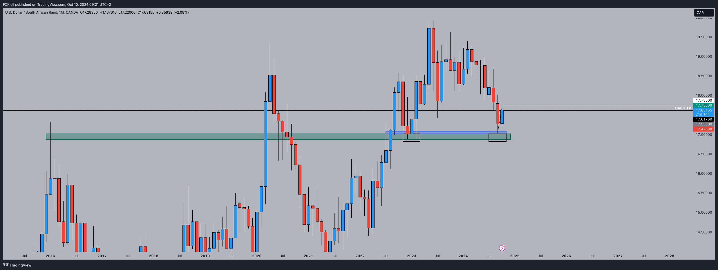 OANDA:USDZAR Chart Image by Pipjager
