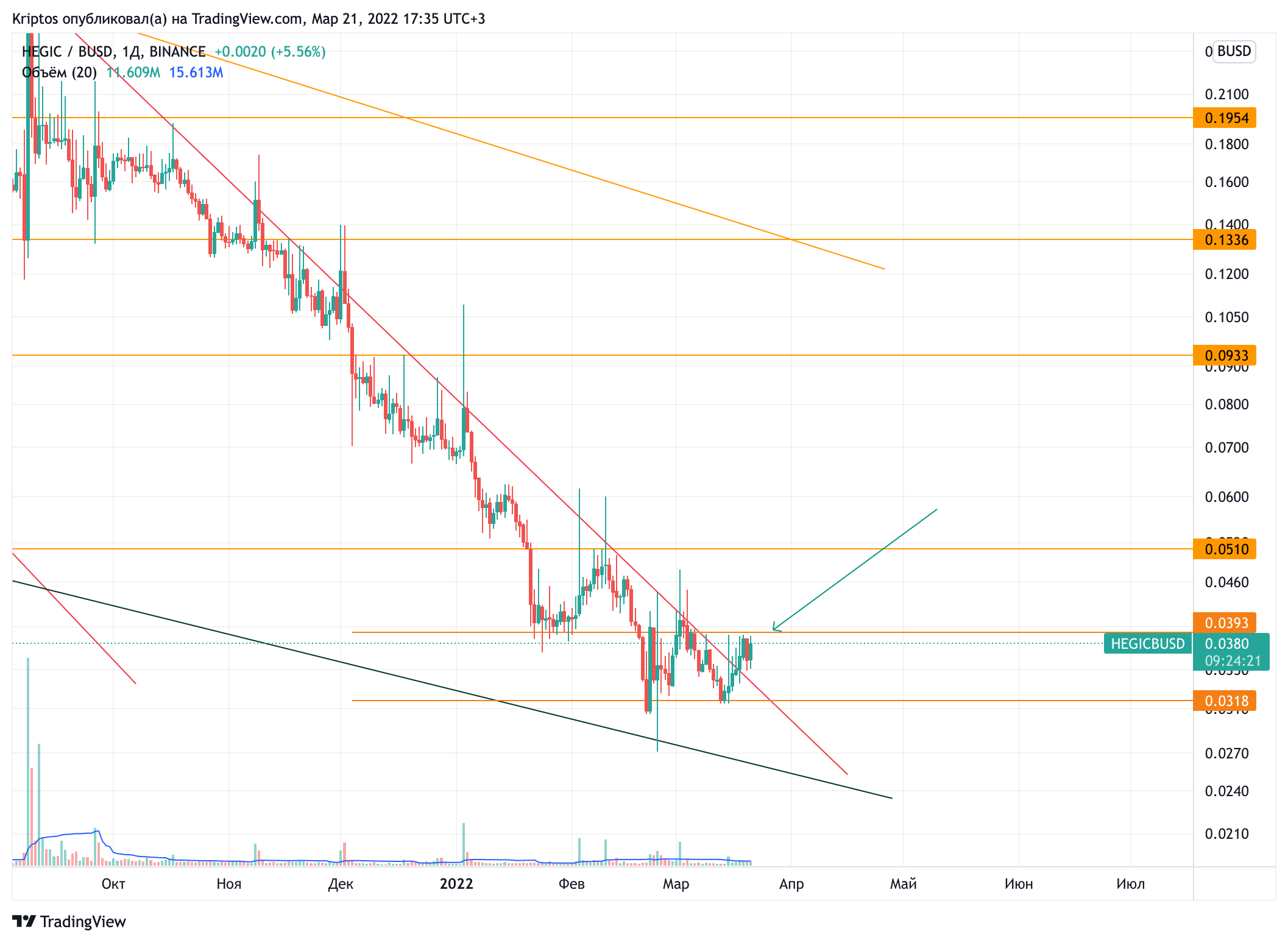 BINANCE:HEGICBUSD Chart Image by Kirill_Gaitan