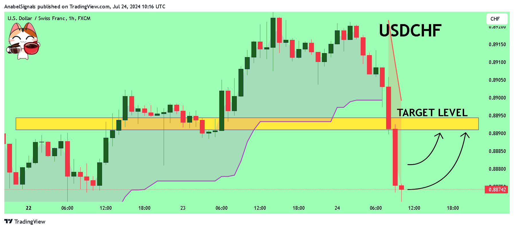 FX:USDCHF Chart Image by AnabelSignals