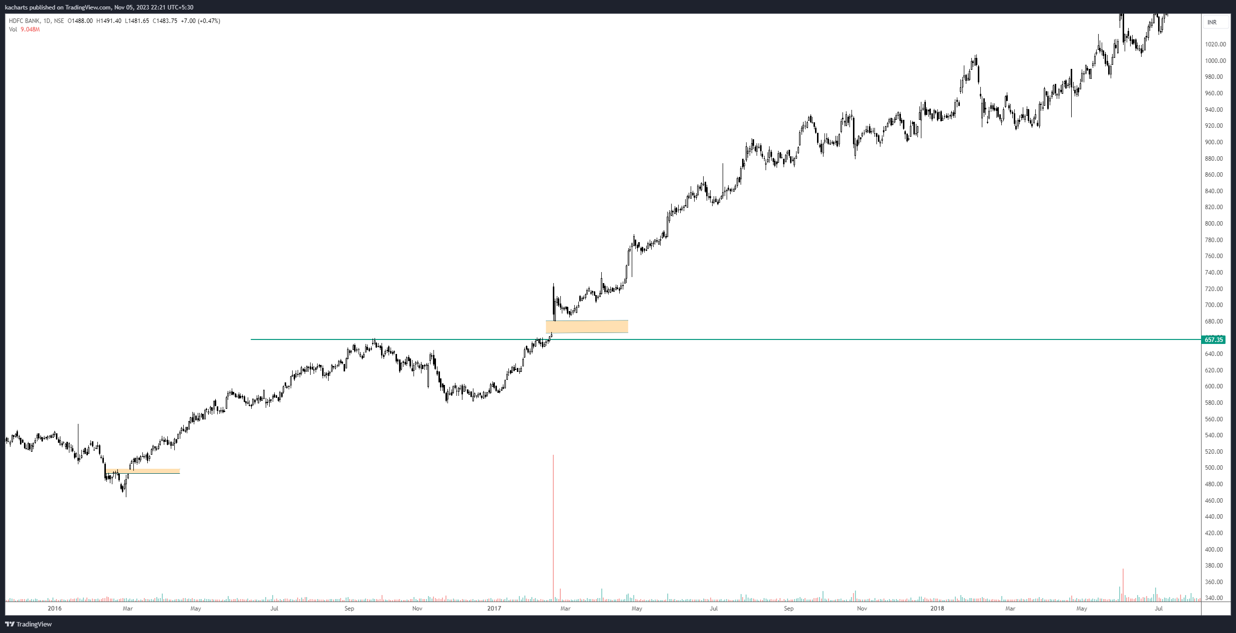NSE:HDFCBANK Chart Image by kacharts
