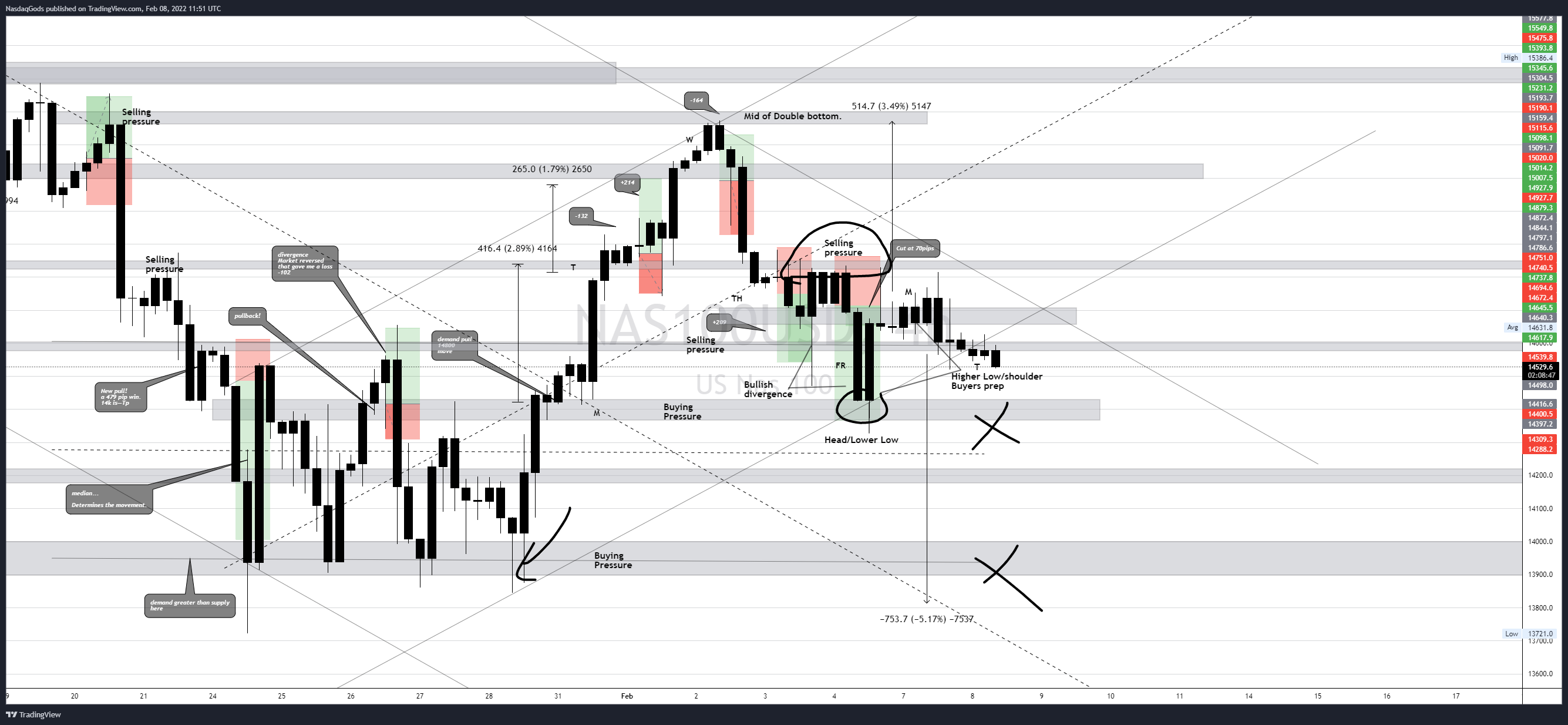 OANDA:NAS100USD Chart Image by lazyluchi