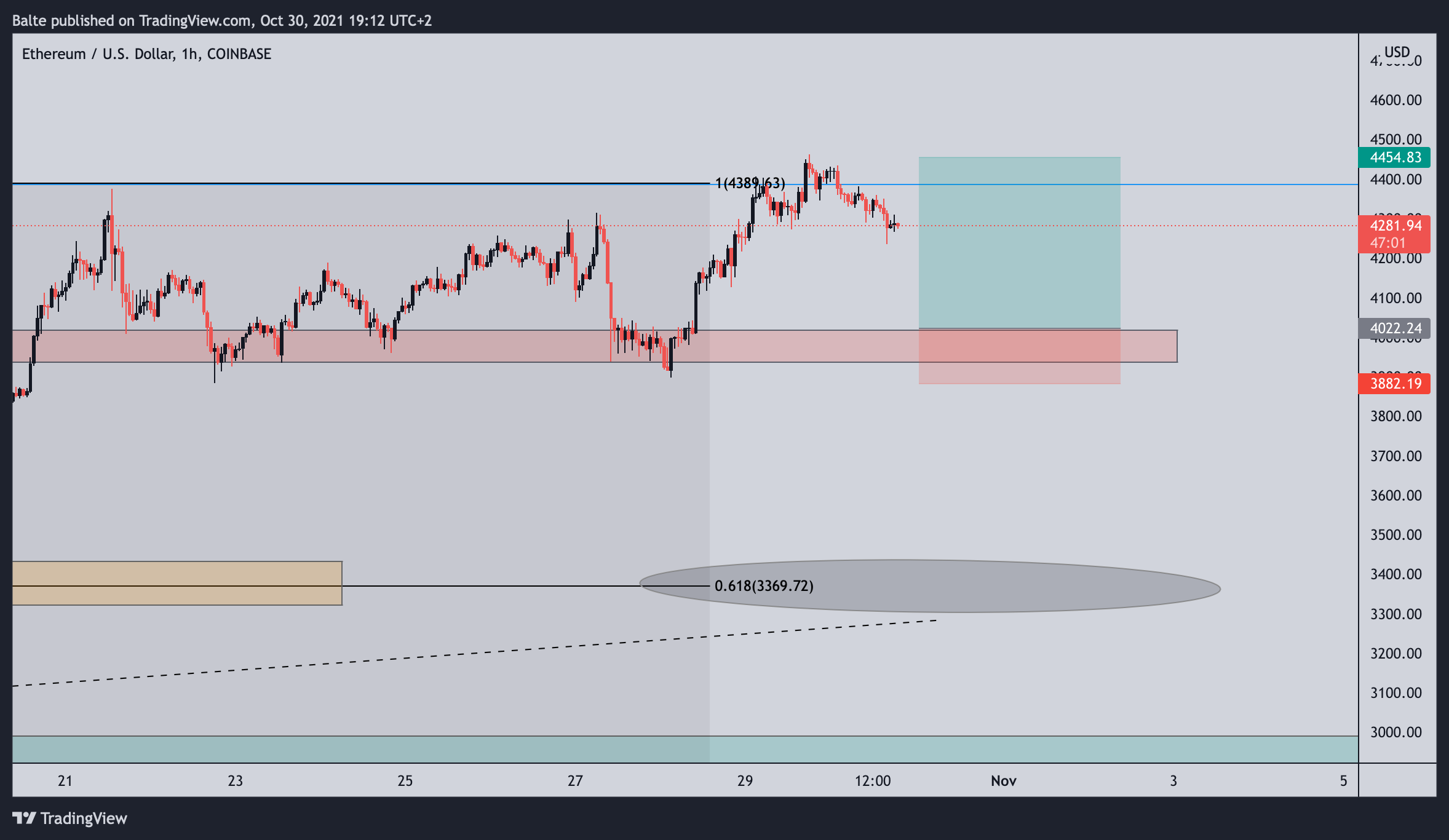 COINBASE:ETHUSD Chart Image by MaBaCapital2