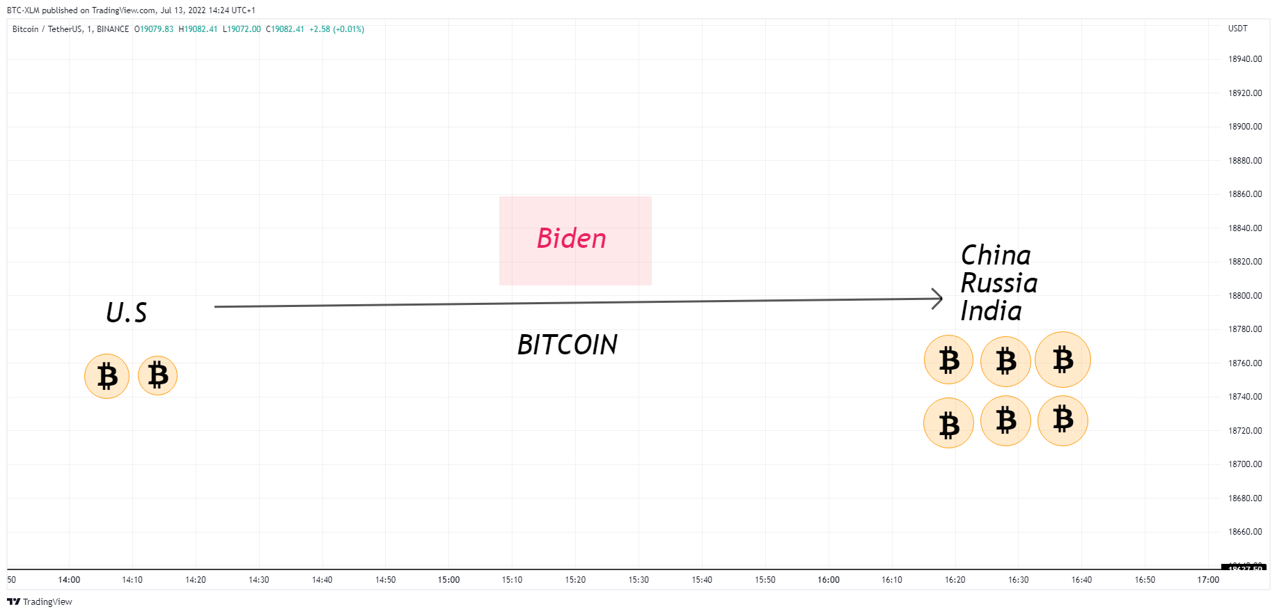BINANCE:BTCUSDT Chart Image by BTC-XLM
