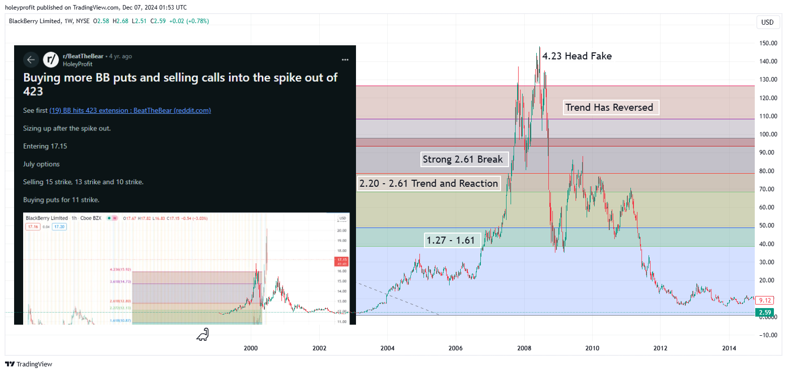 BATS:BB Chart Image by holeyprofit