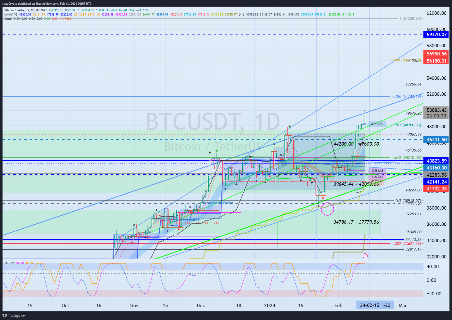 BINANCE:BTCUSDT Chart Image by readCrypto