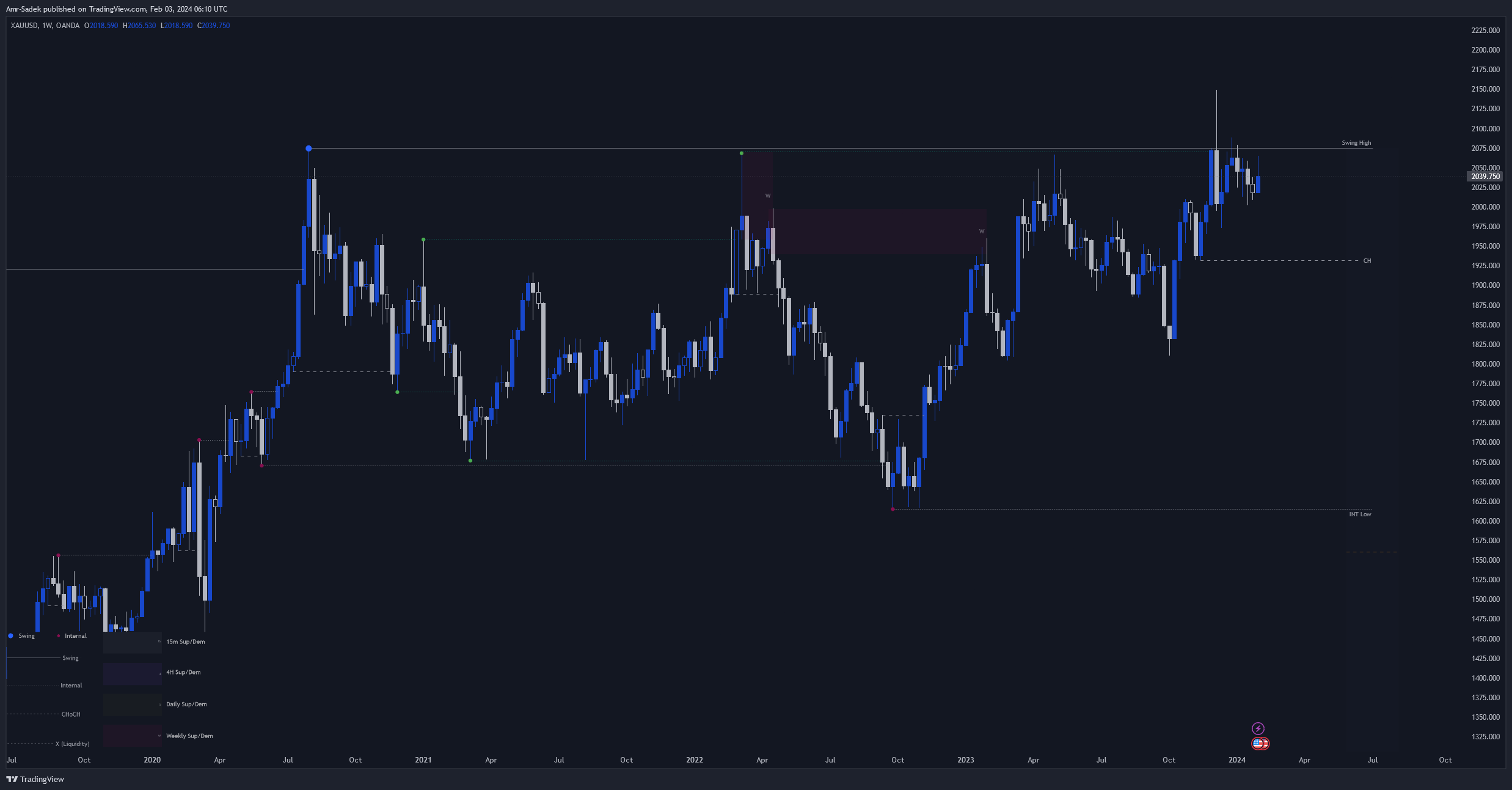 OANDA:XAUUSD Chart Image by Amr-Sadek