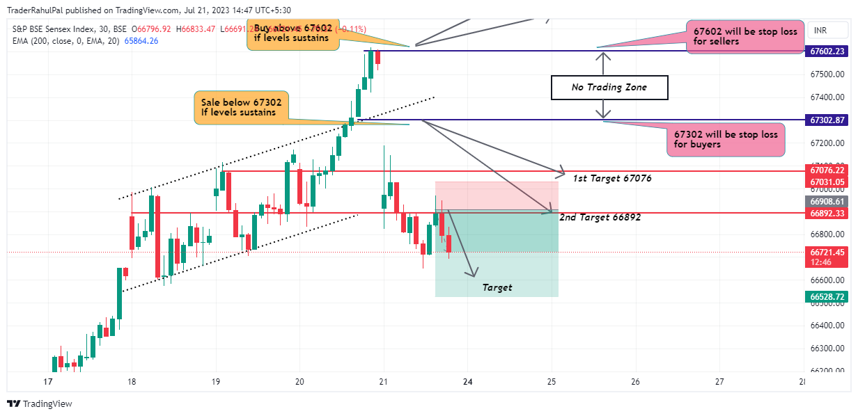 BSE:SENSEX Chart Image by TraderRahulPal