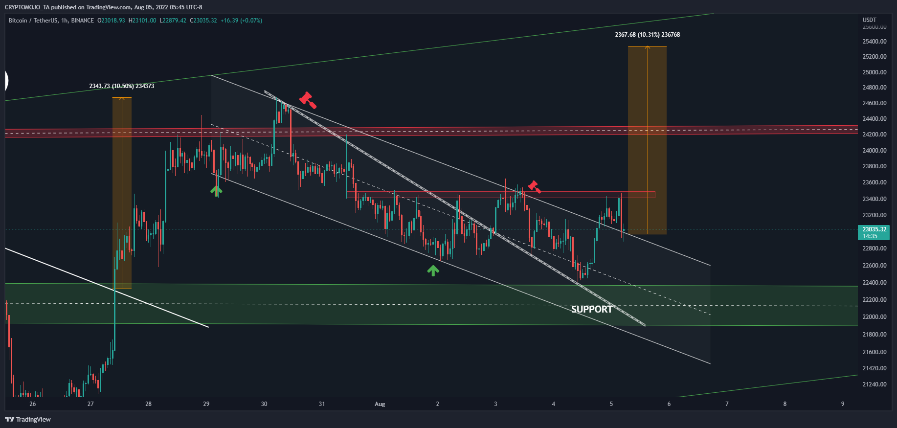 BINANCE:BTCUSDT Chart Image by CRYPTOMOJO_TA