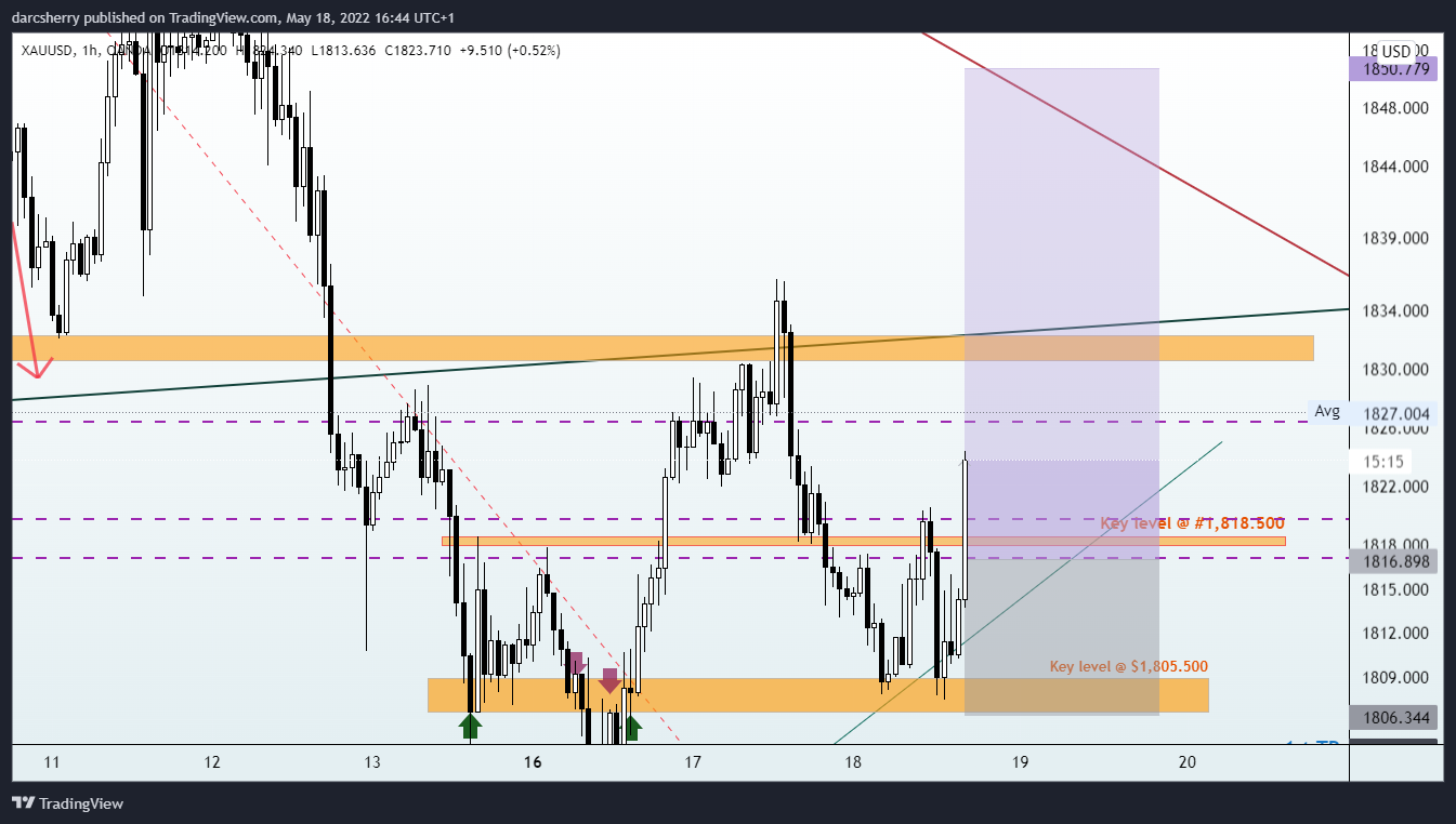 OANDA:XAUUSD Chart Image by darcsherry