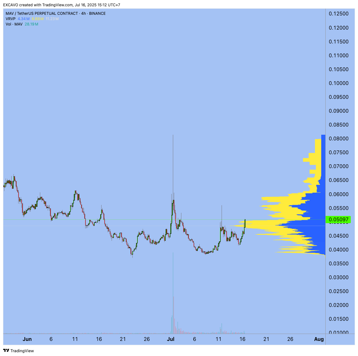 BINANCE:MAVUSDT.P Chart Image by EXCAVO