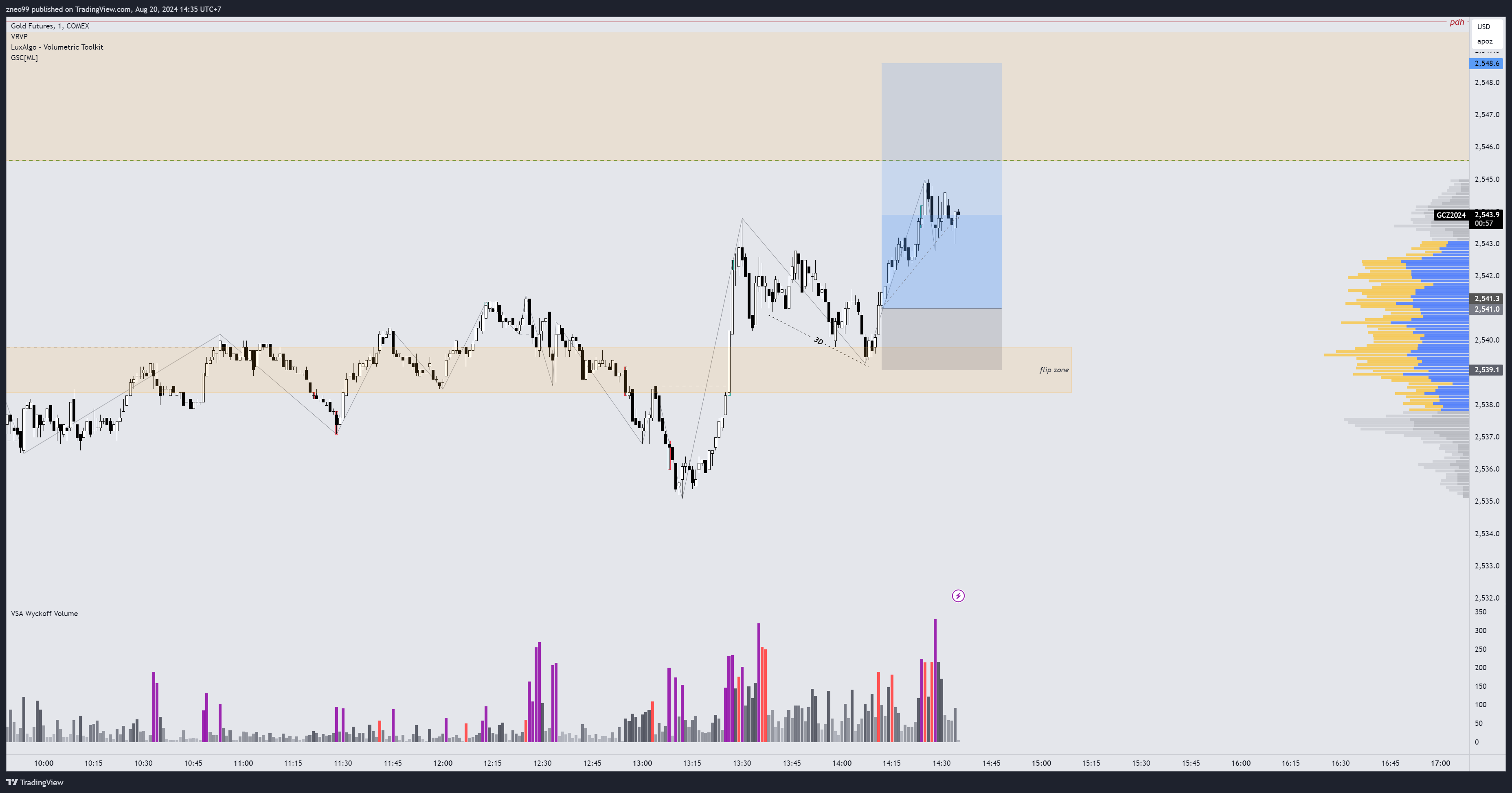 COMEX:GC1! Chart Image by zneo99