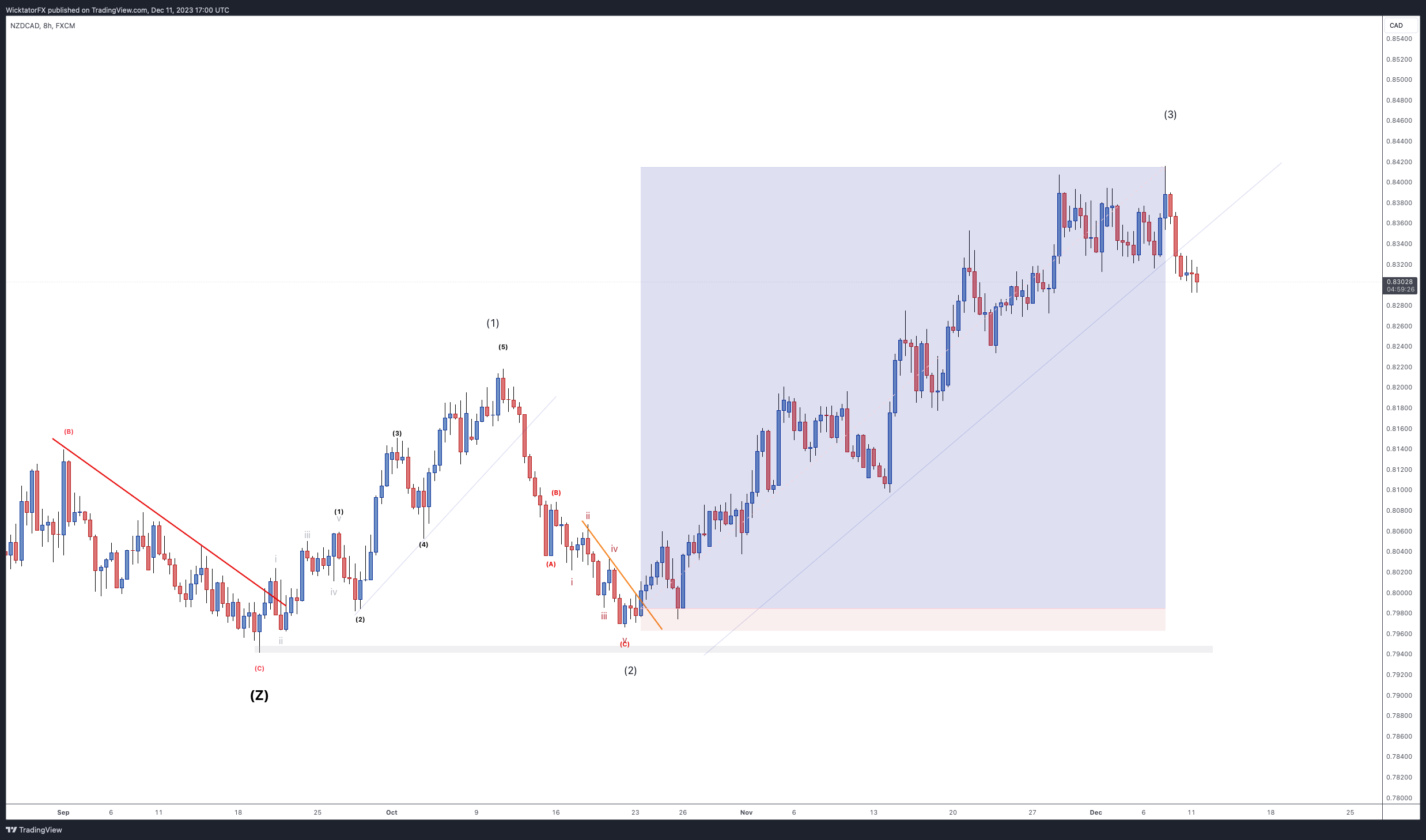 FX:NZDCAD Chart Image by WicktatorFX