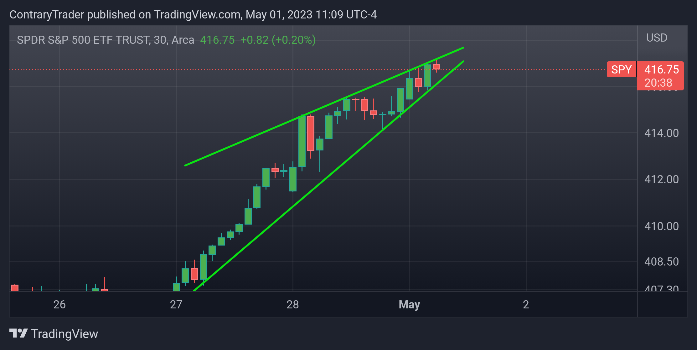 AMEX:SPY Chart Image by ContraryTrader
