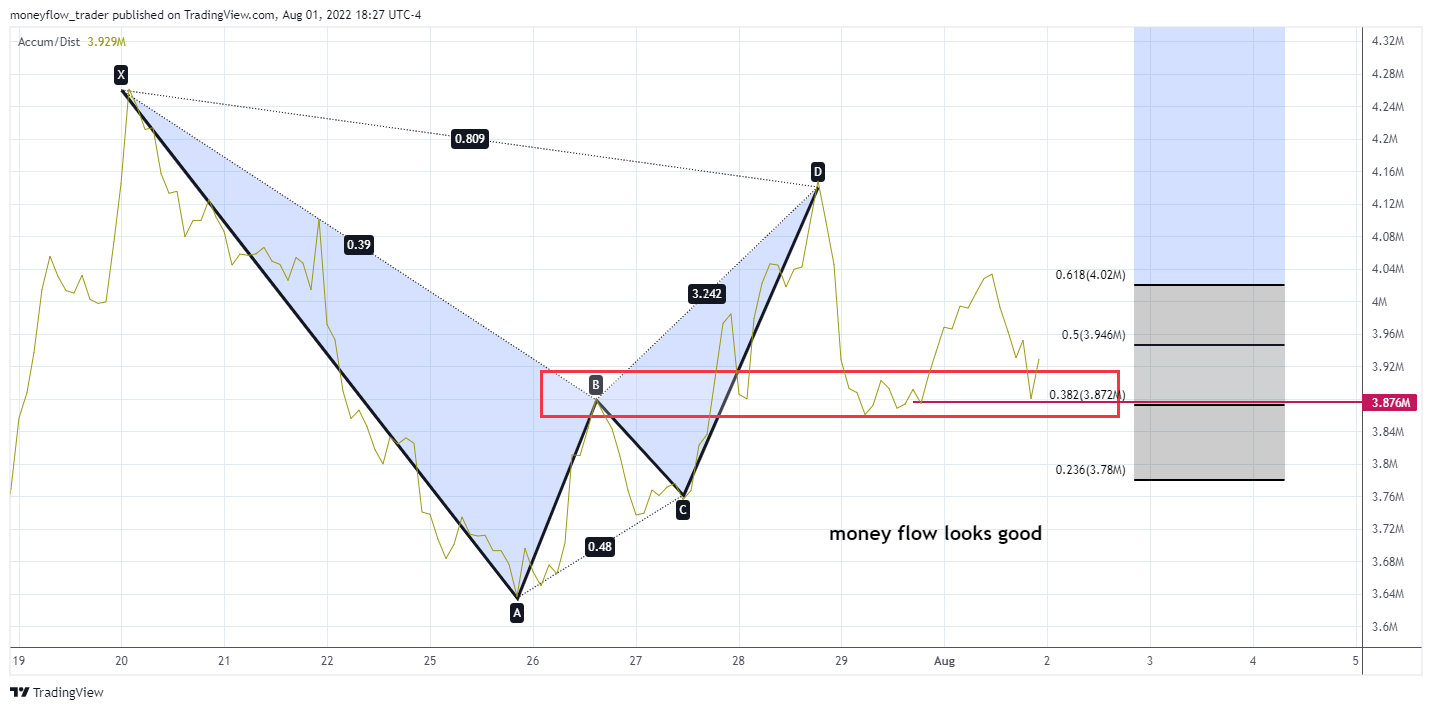 AMEX:XBI Chart Image by moneyflow_trader