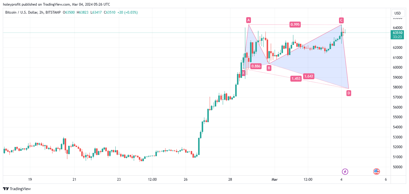 BITSTAMP:BTCUSD Chart Image by holeyprofit