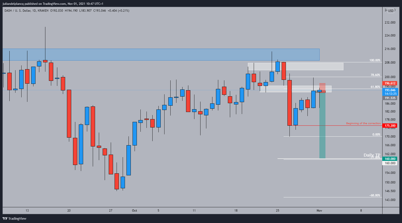 KRAKEN:DASHUSD Chart Image by juliandelplancq