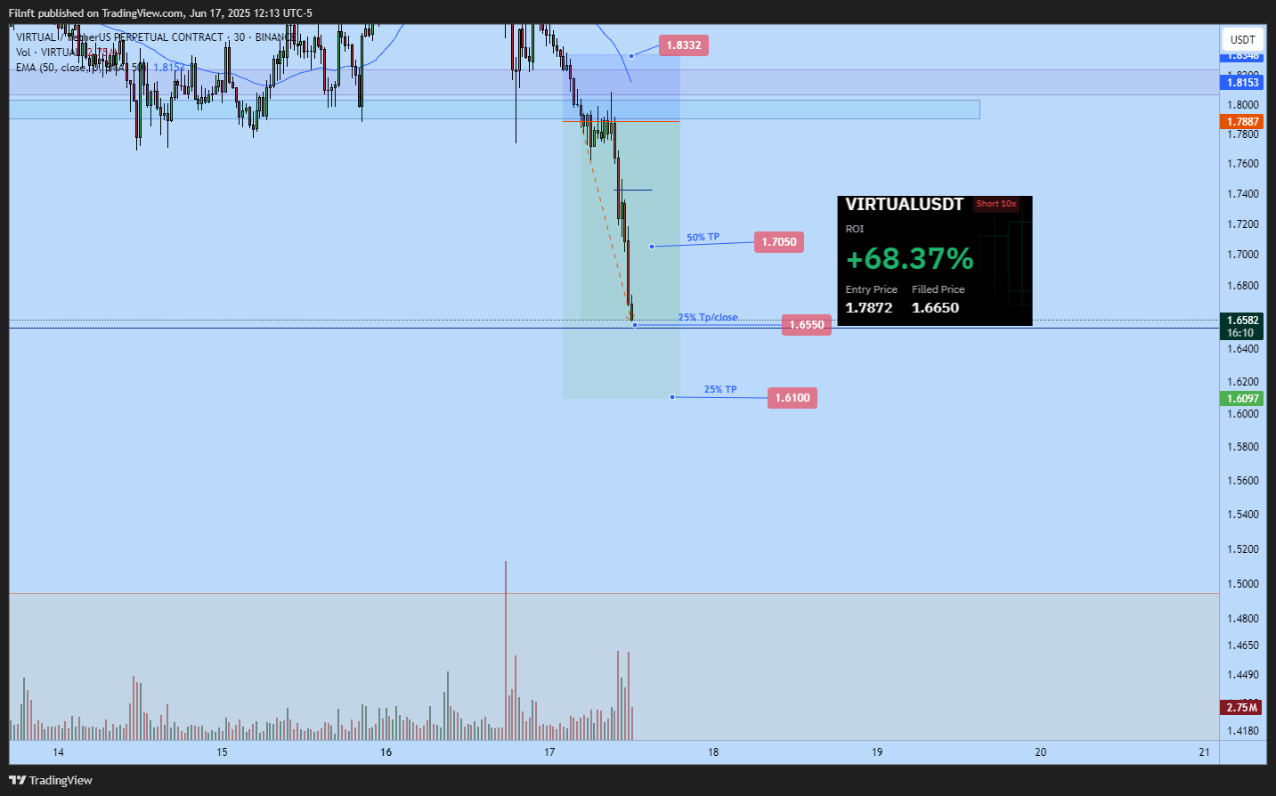 BINANCE:VIRTUALUSDT.P Chart Image by Filnft