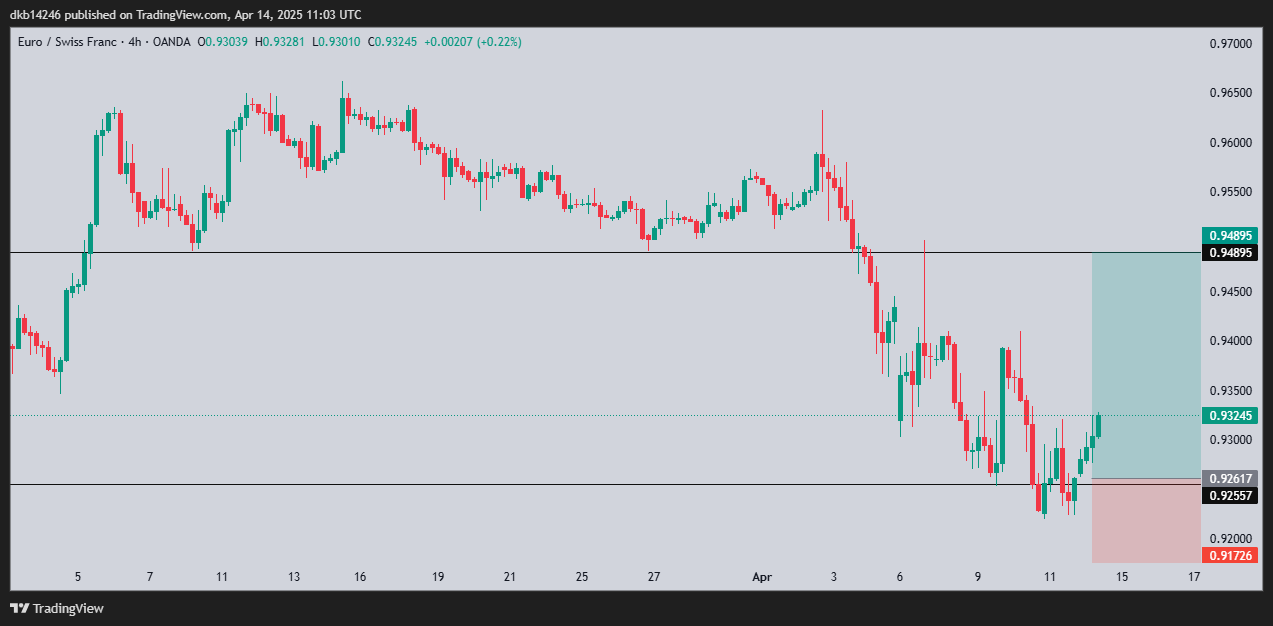 OANDA:EURCHF Chart Image by dkb14246