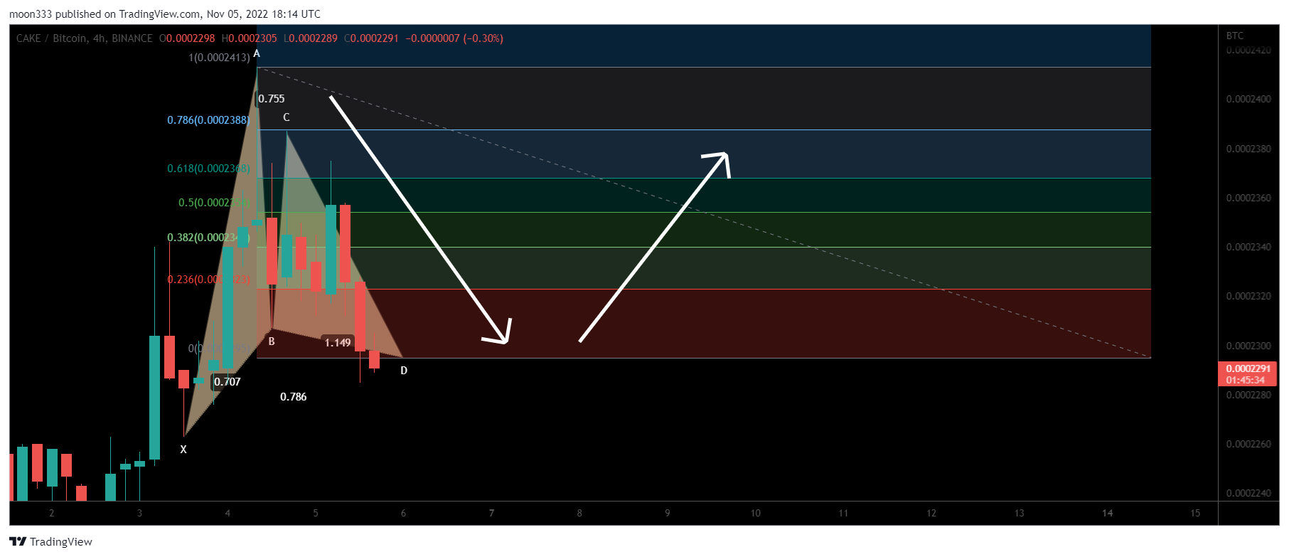 BINANCE:CAKEBTC Chart Image by moon333