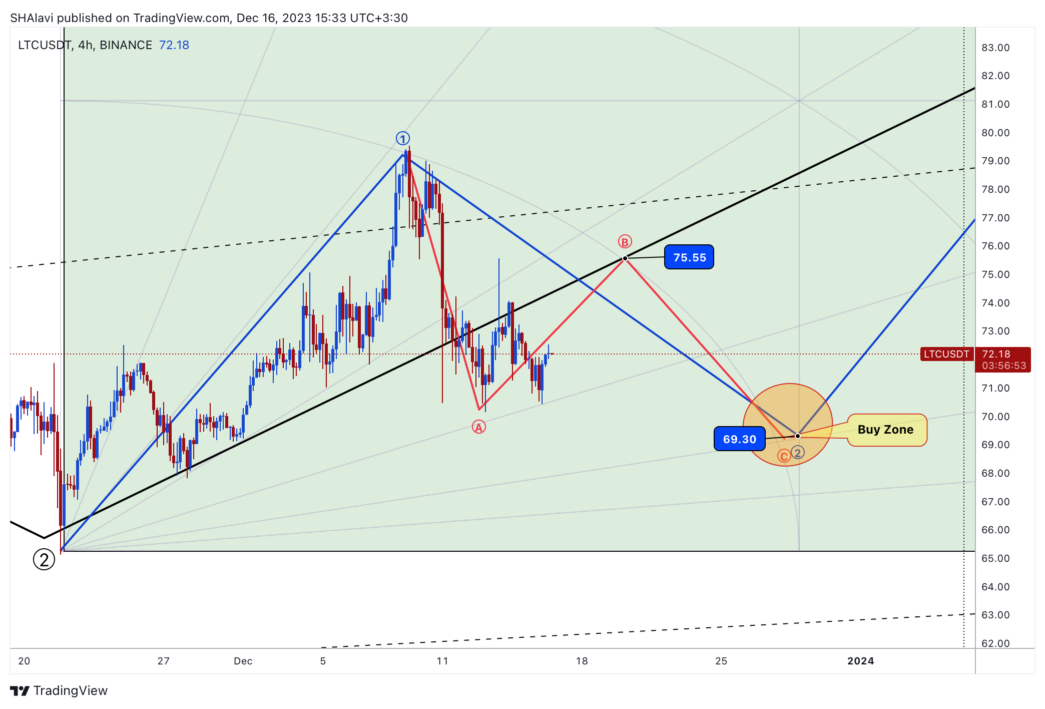 BINANCE:LTCUSDT Chart Image by SHAlavi