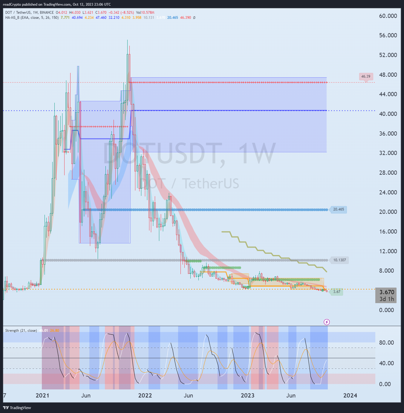 BINANCE:DOTUSDT Chart Image by readCrypto