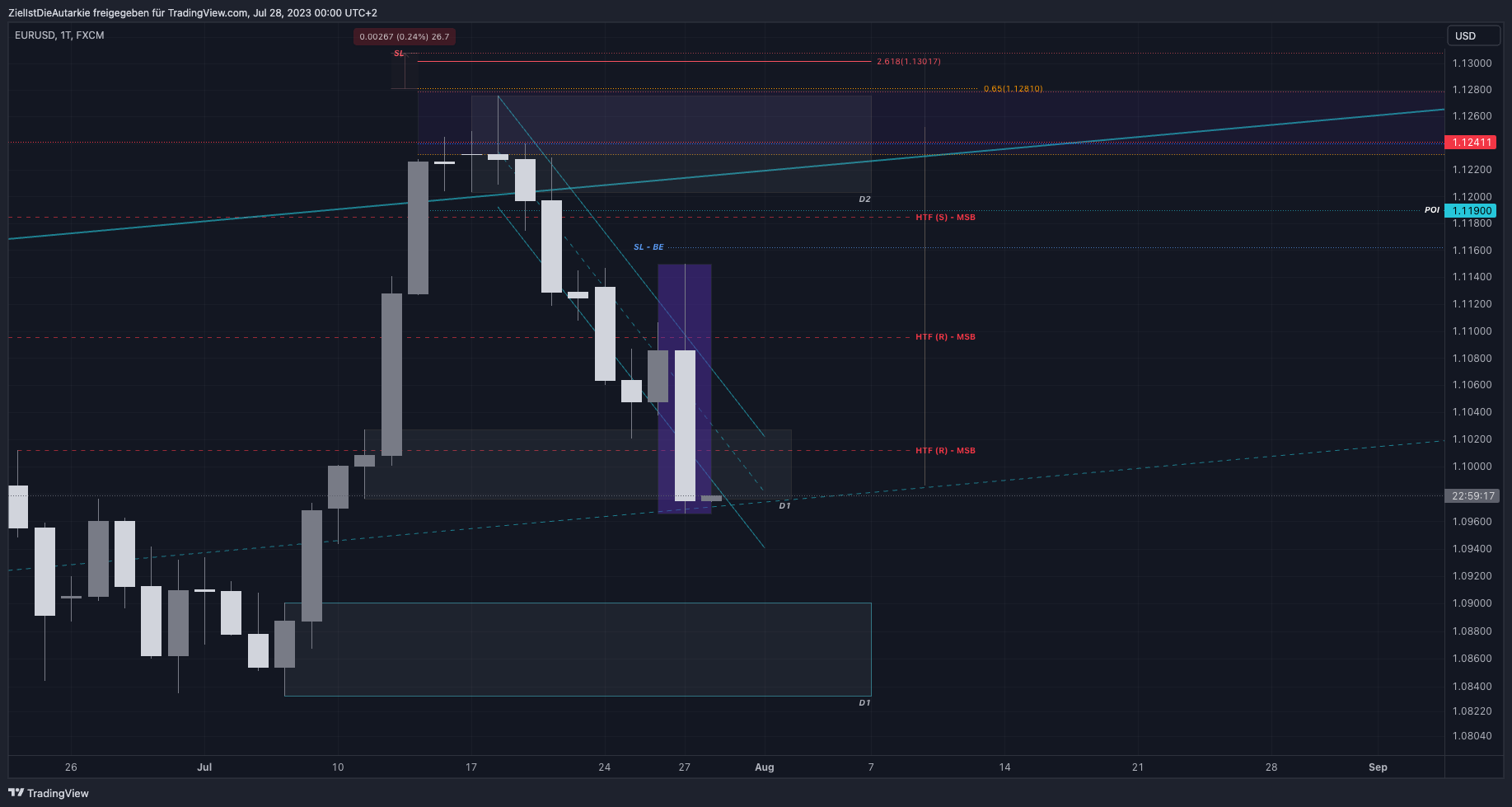 FX:EURUSD Chart Image by ZielIstDieAutarkie