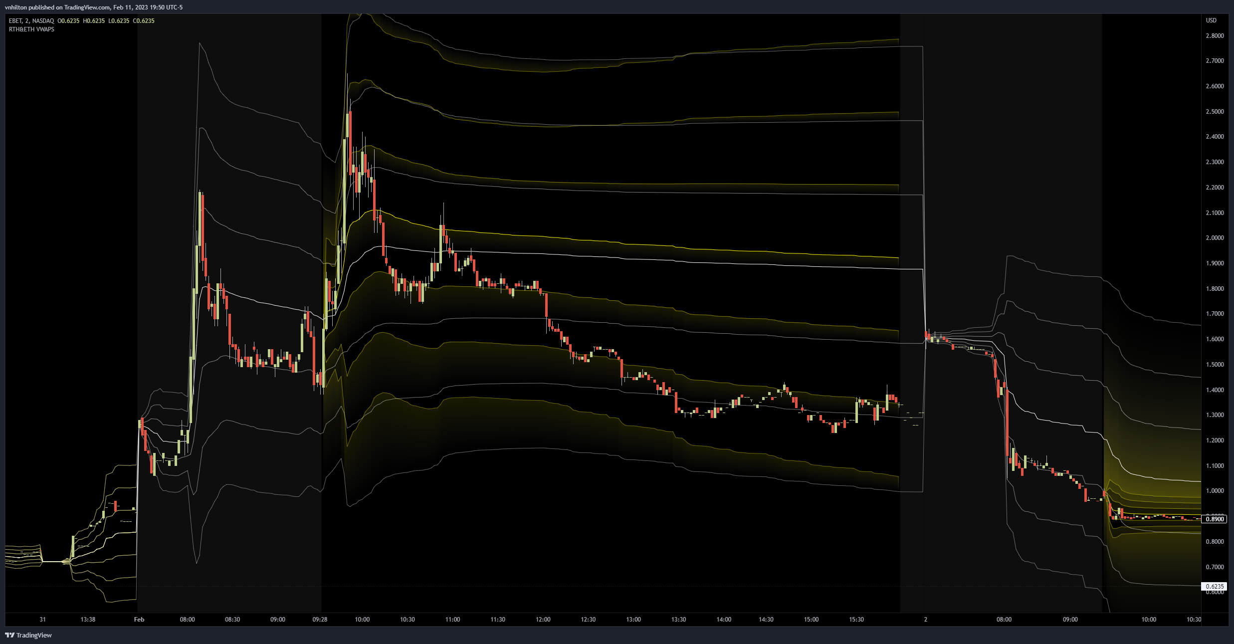 NASDAQ:EBET Chart Image by vnhilton