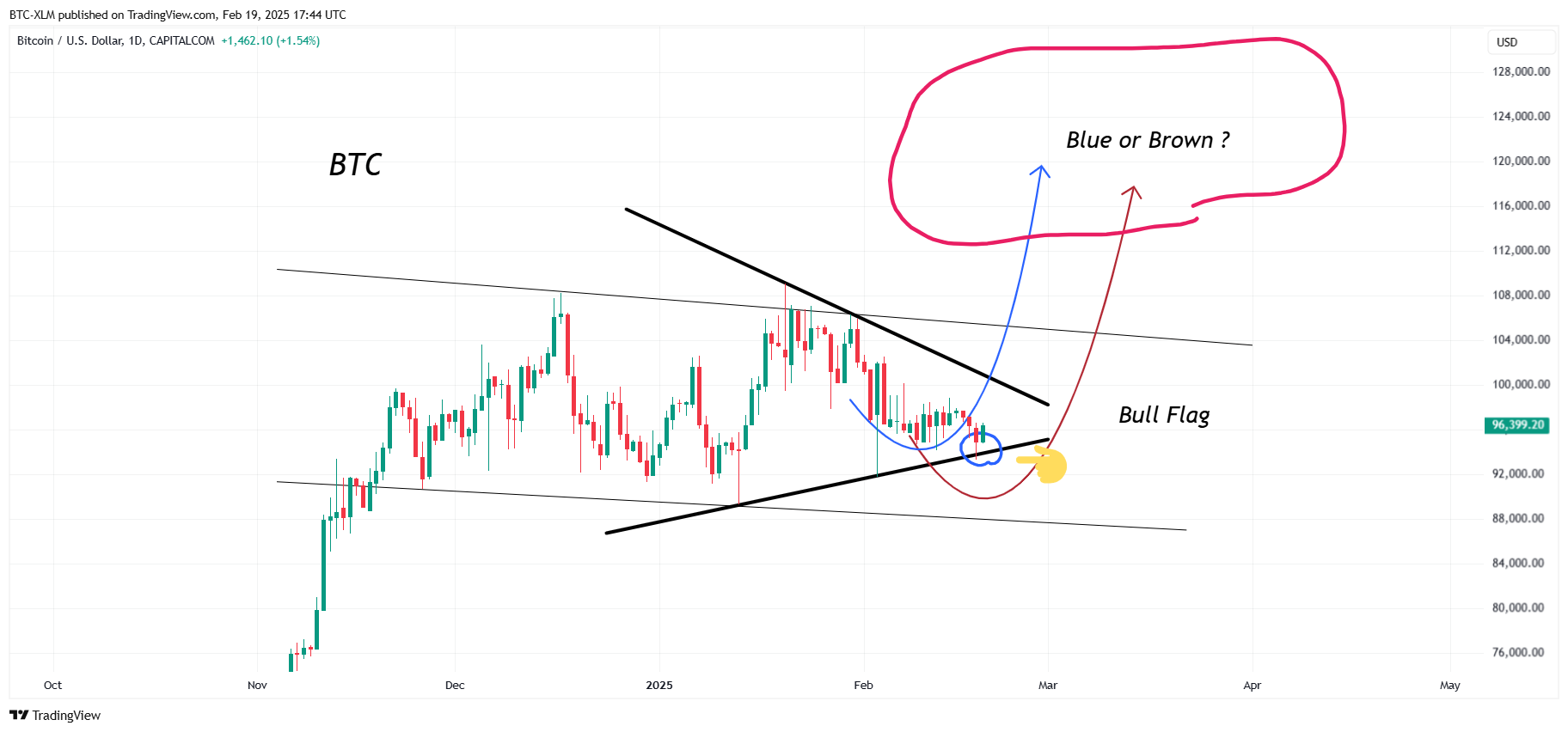 CAPITALCOM:BTCUSD Chart Image by BTC-XLM
