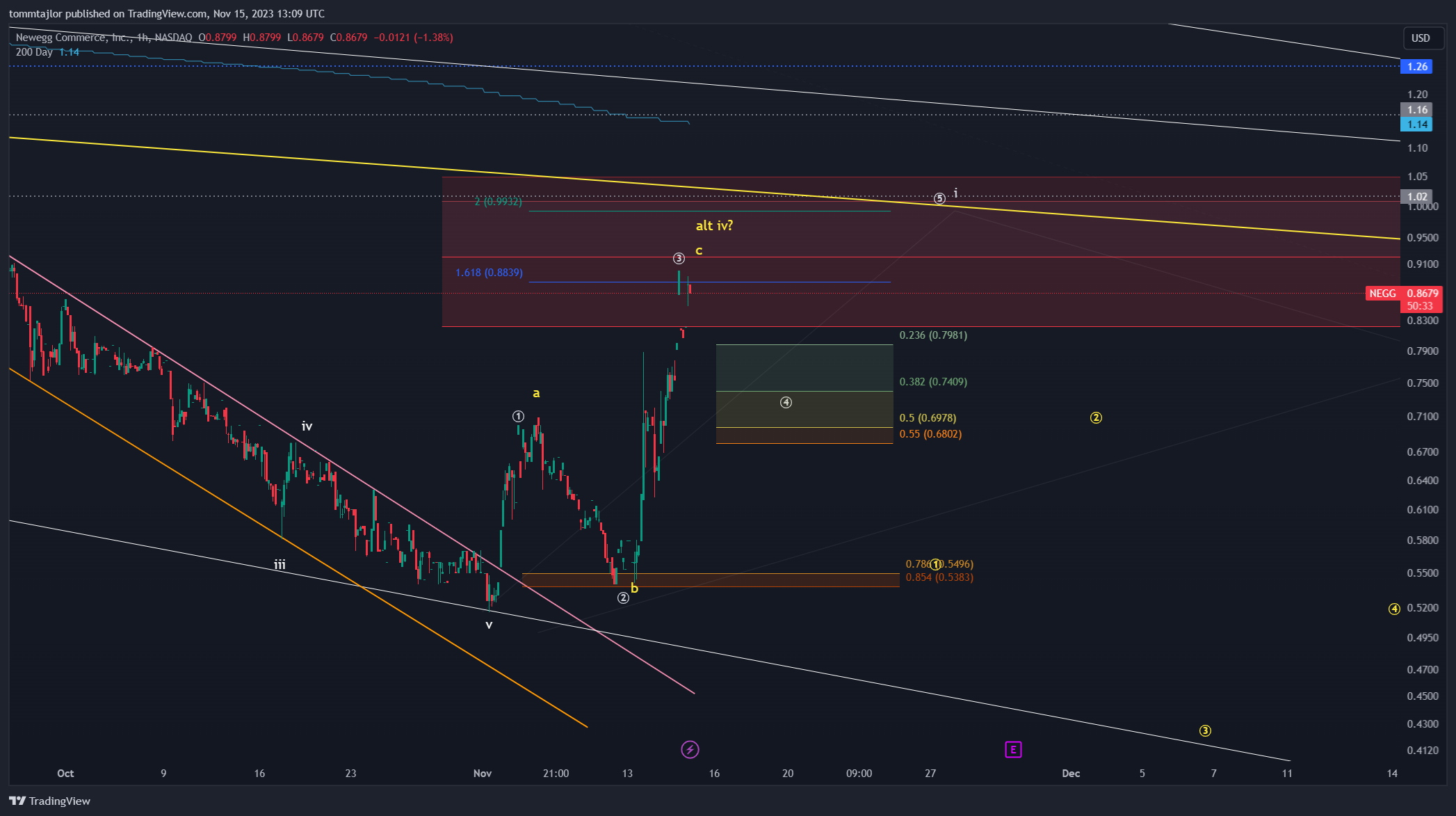 BATS:NEGG Chart Image by tommtajlor