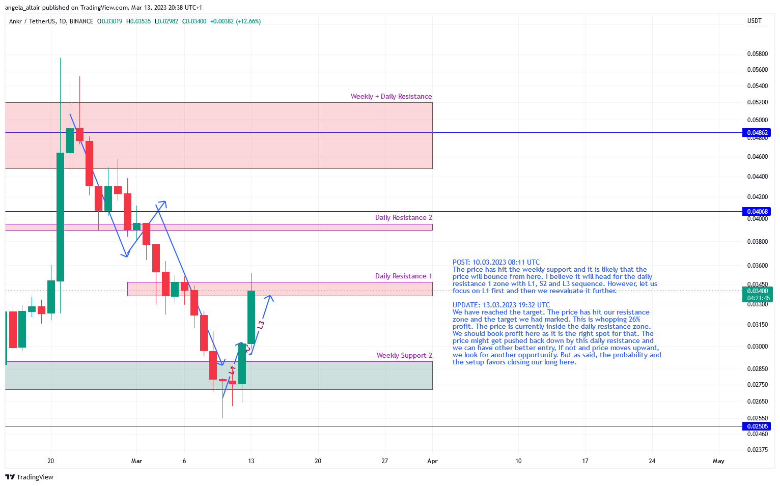 BINANCE:ANKRUSDT Chart Image by angela_altair