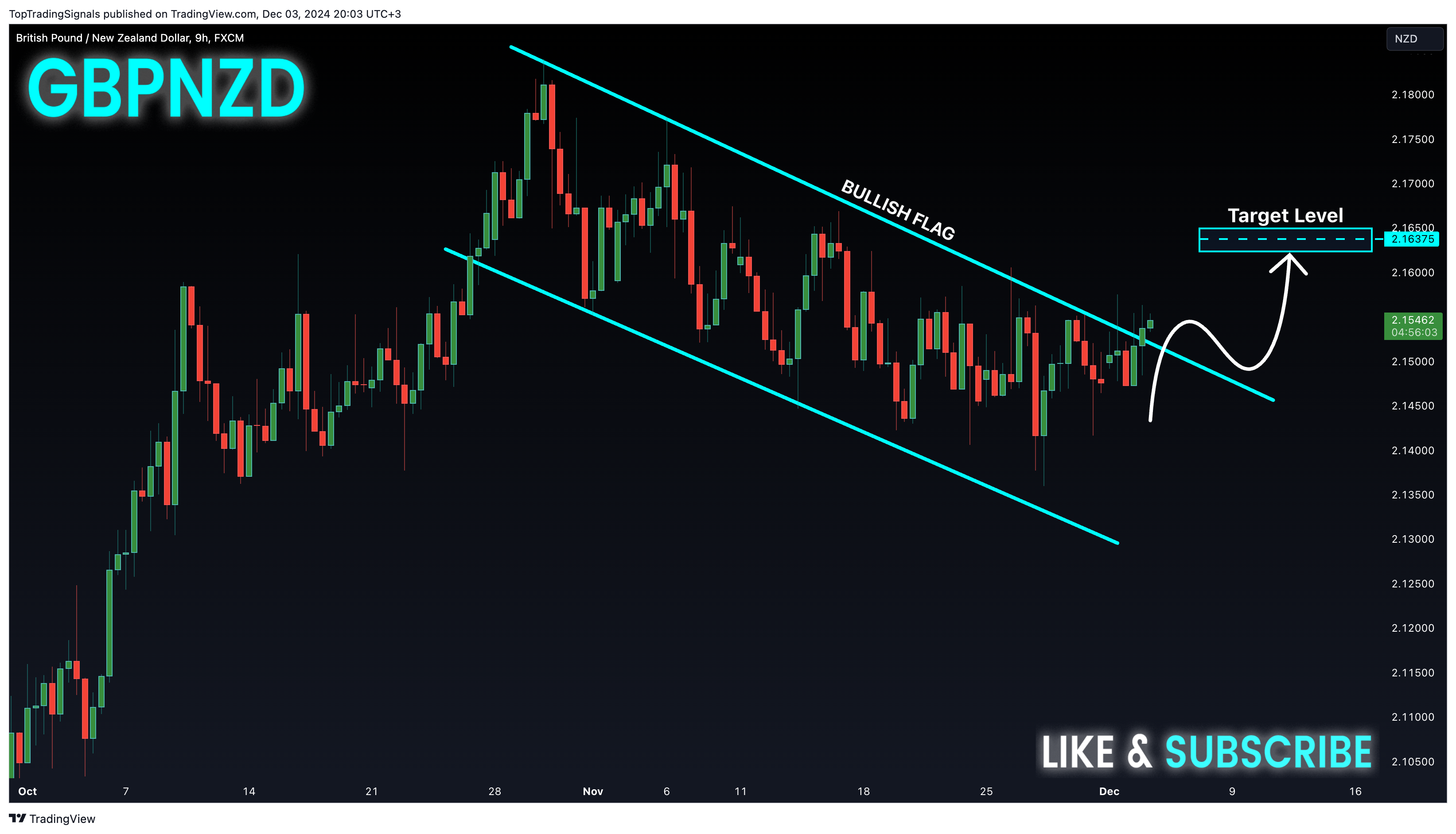 FX:GBPNZD Chart Image by TopTradingSignals