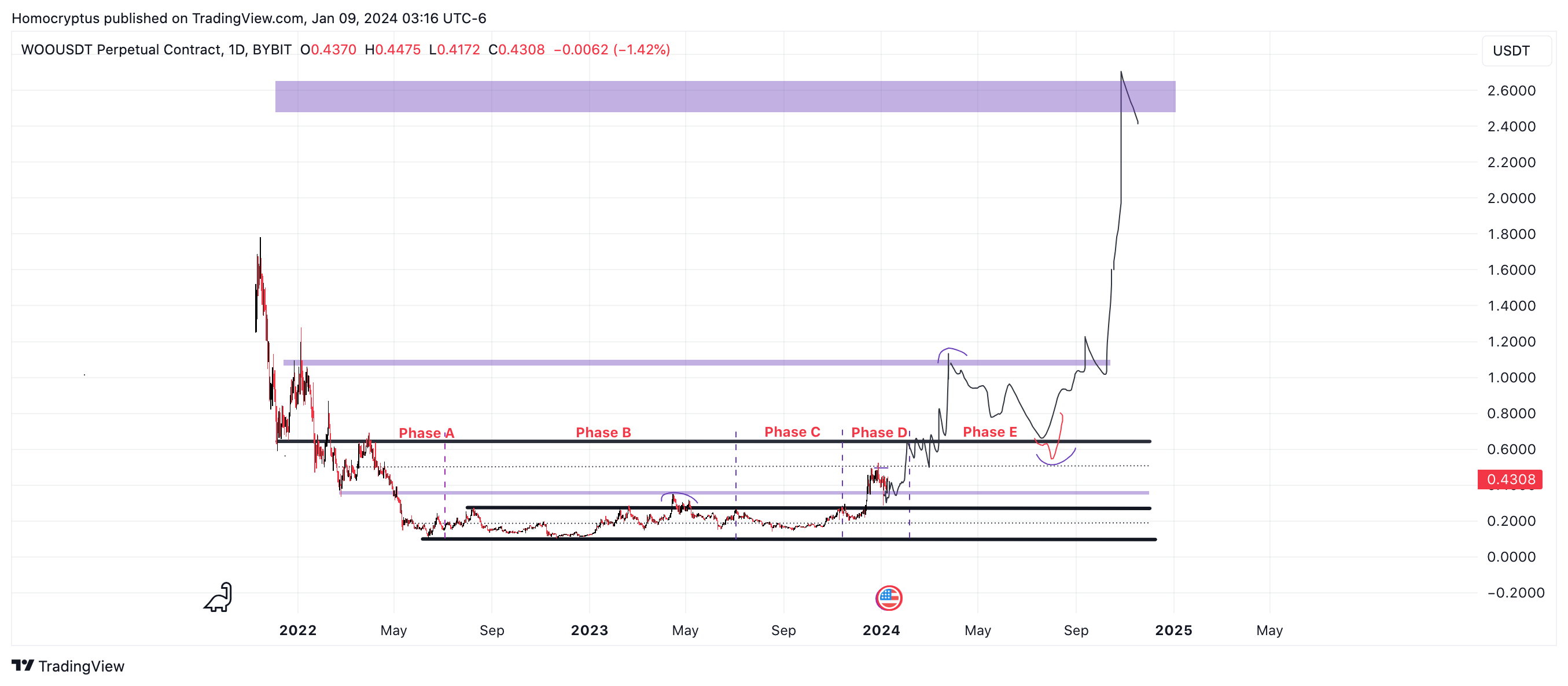 BYBIT:WOOUSDT.P Chart Image by Homocryptus