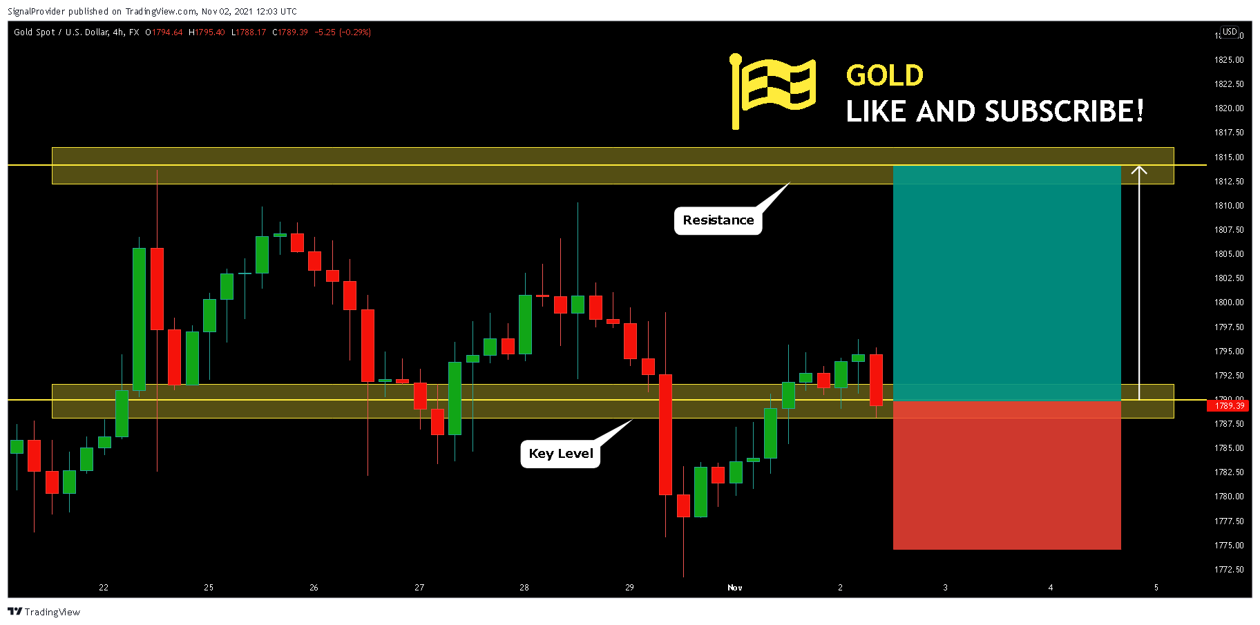 FX:XAUUSD Chart Image by SignalProvider