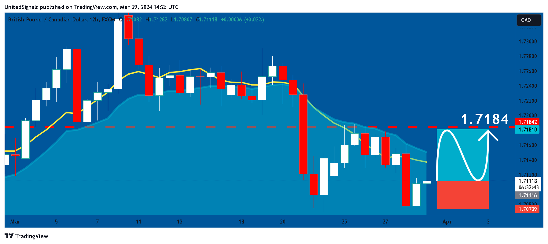 FX:GBPCAD Chart Image by UnitedSignals