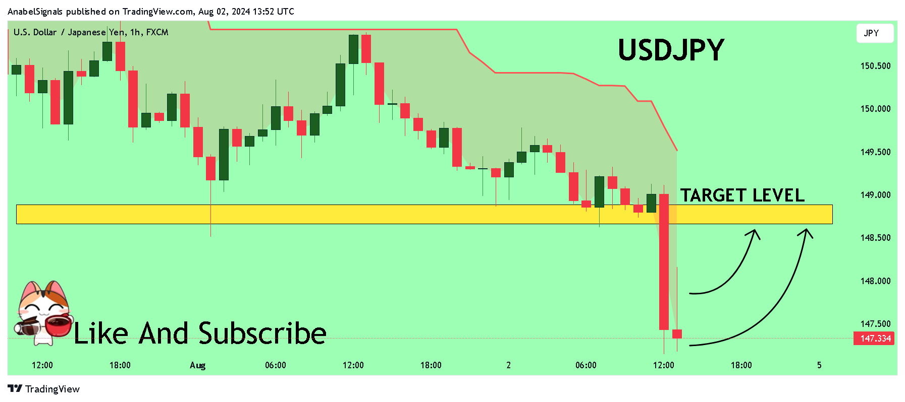 FX:USDJPY Chart Image by AnabelSignals