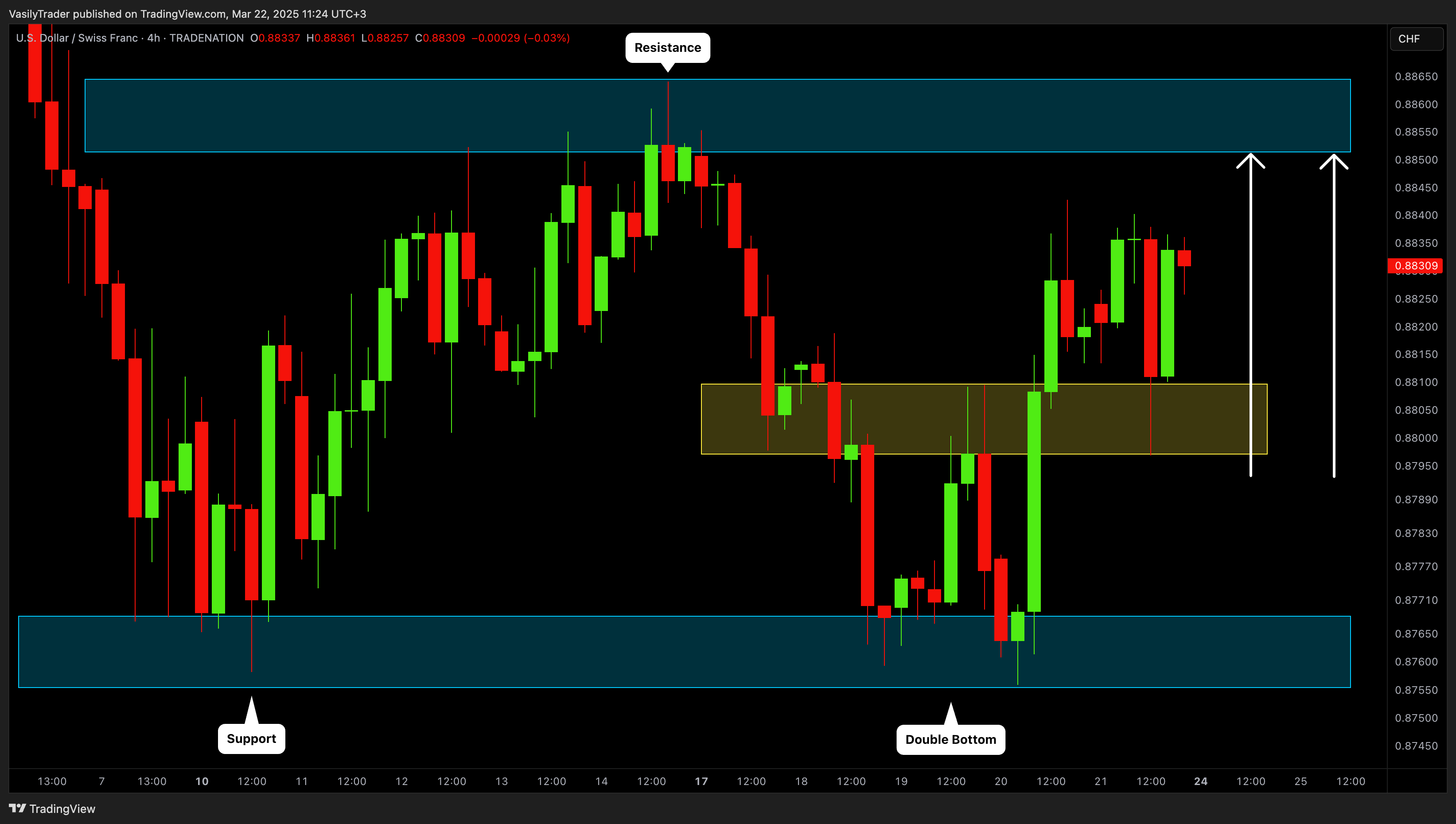 TRADENATION:USDCHF Chart Image by VasilyTrader
