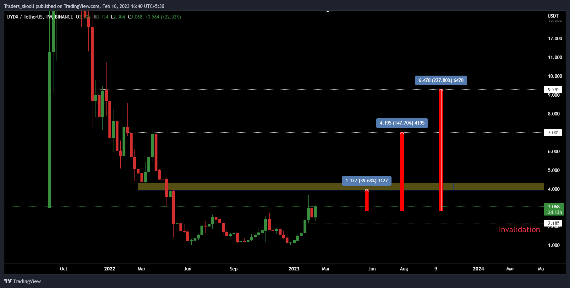 BINANCE:DYDXUSDT Chart Image by Traders_skooll