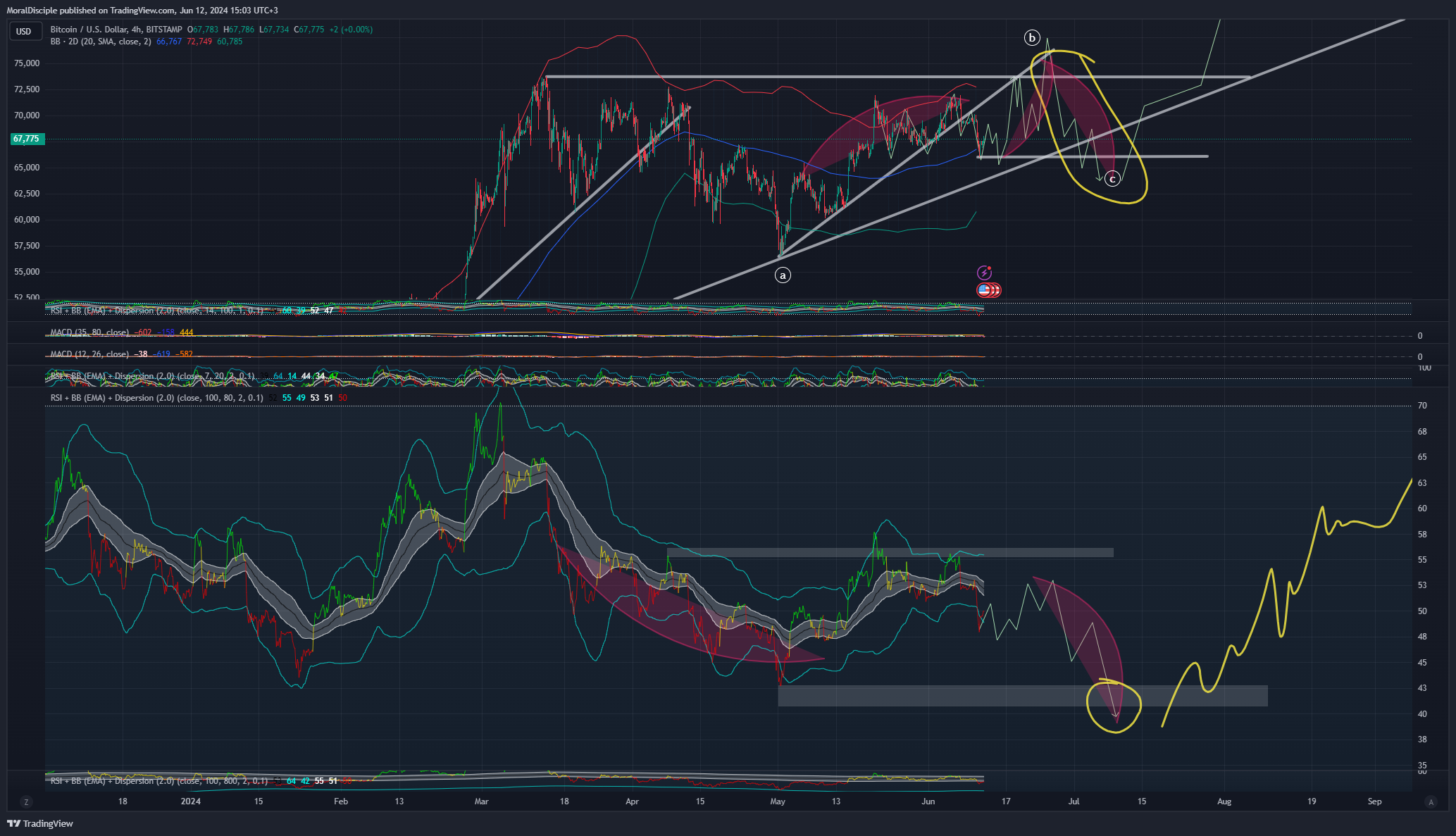 BITSTAMP:BTCUSD Chart Image by MoralDisciple