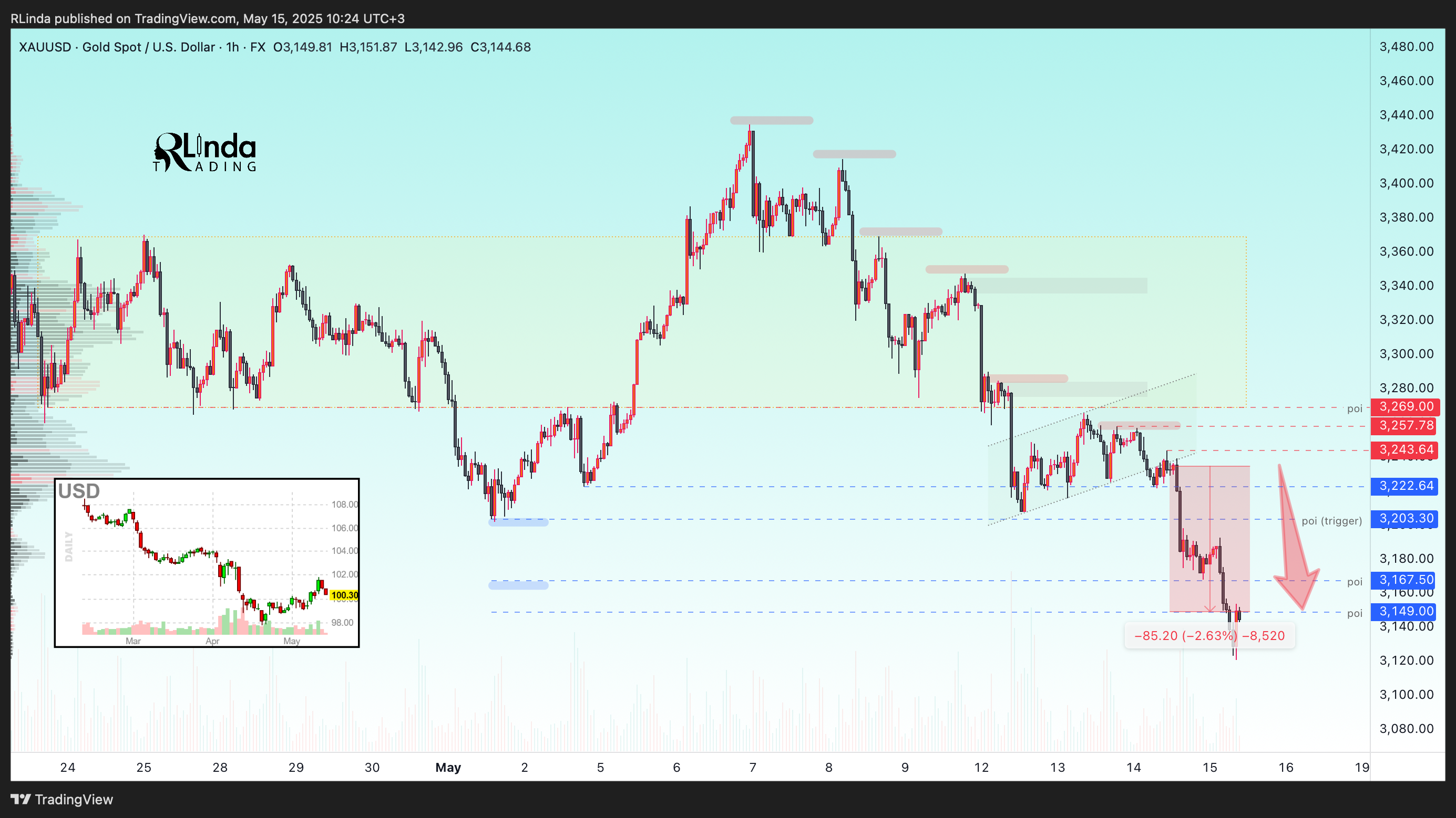 FX:XAUUSD Chart Image by RLinda