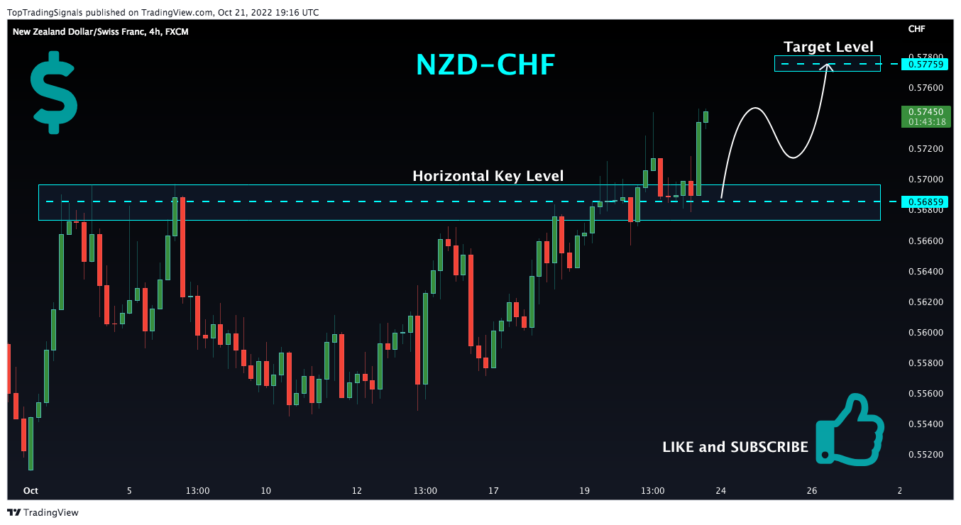 FX:NZDCHF Chart Image by TopTradingSignals