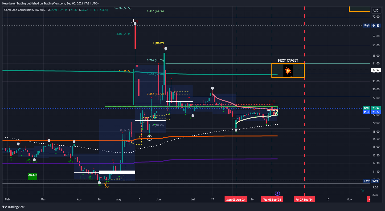 BATS:GME Chart Image by Heartbeat_Trading