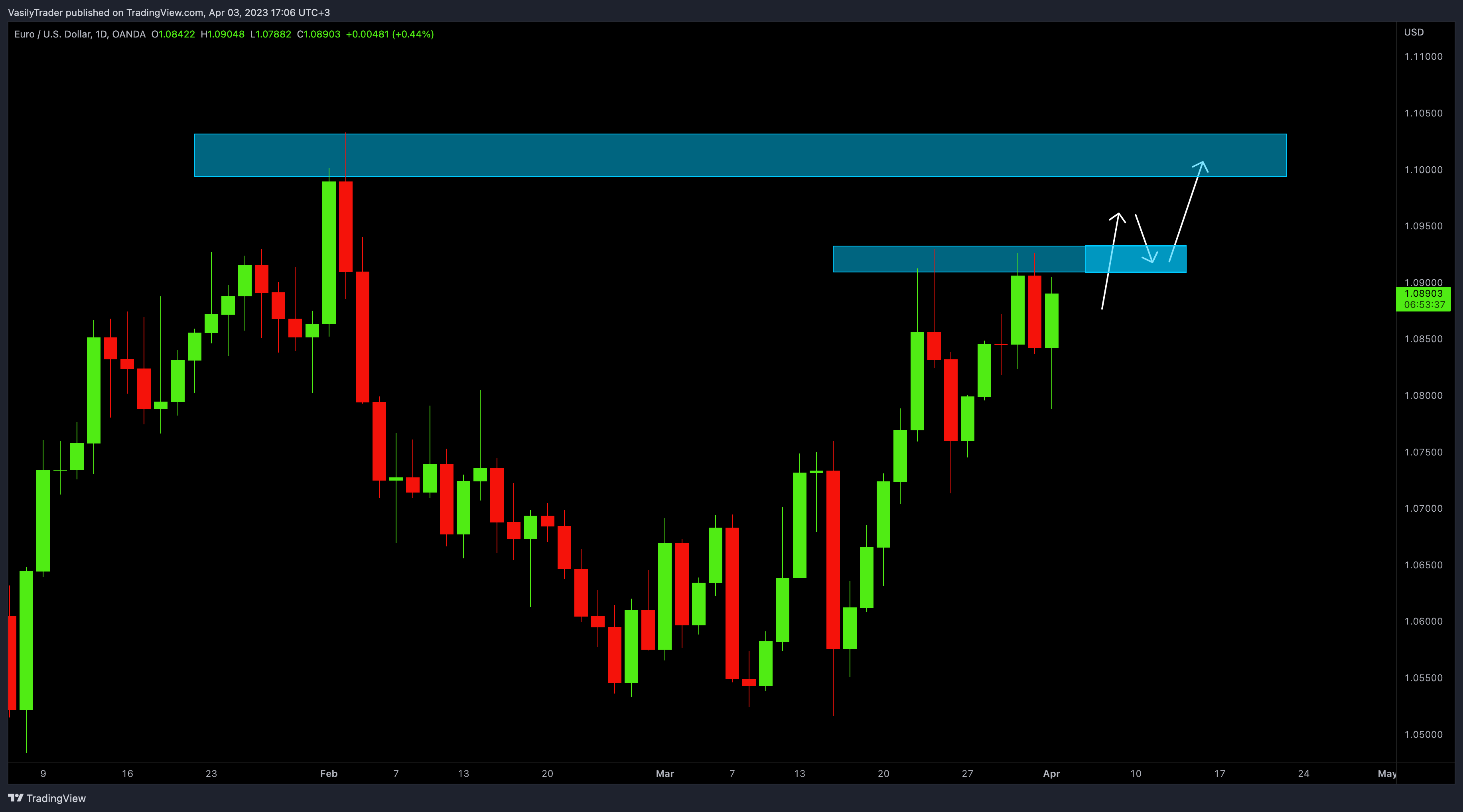 OANDA:EURUSD Chart Image by VasilyTrader