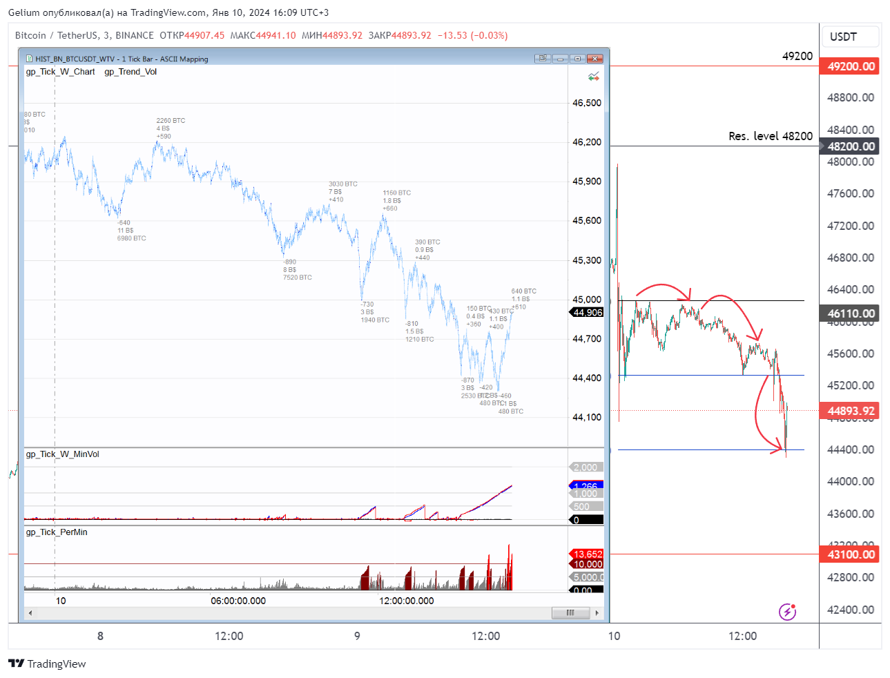 BINANCE:BTCUSDT Chart Image by Gelium