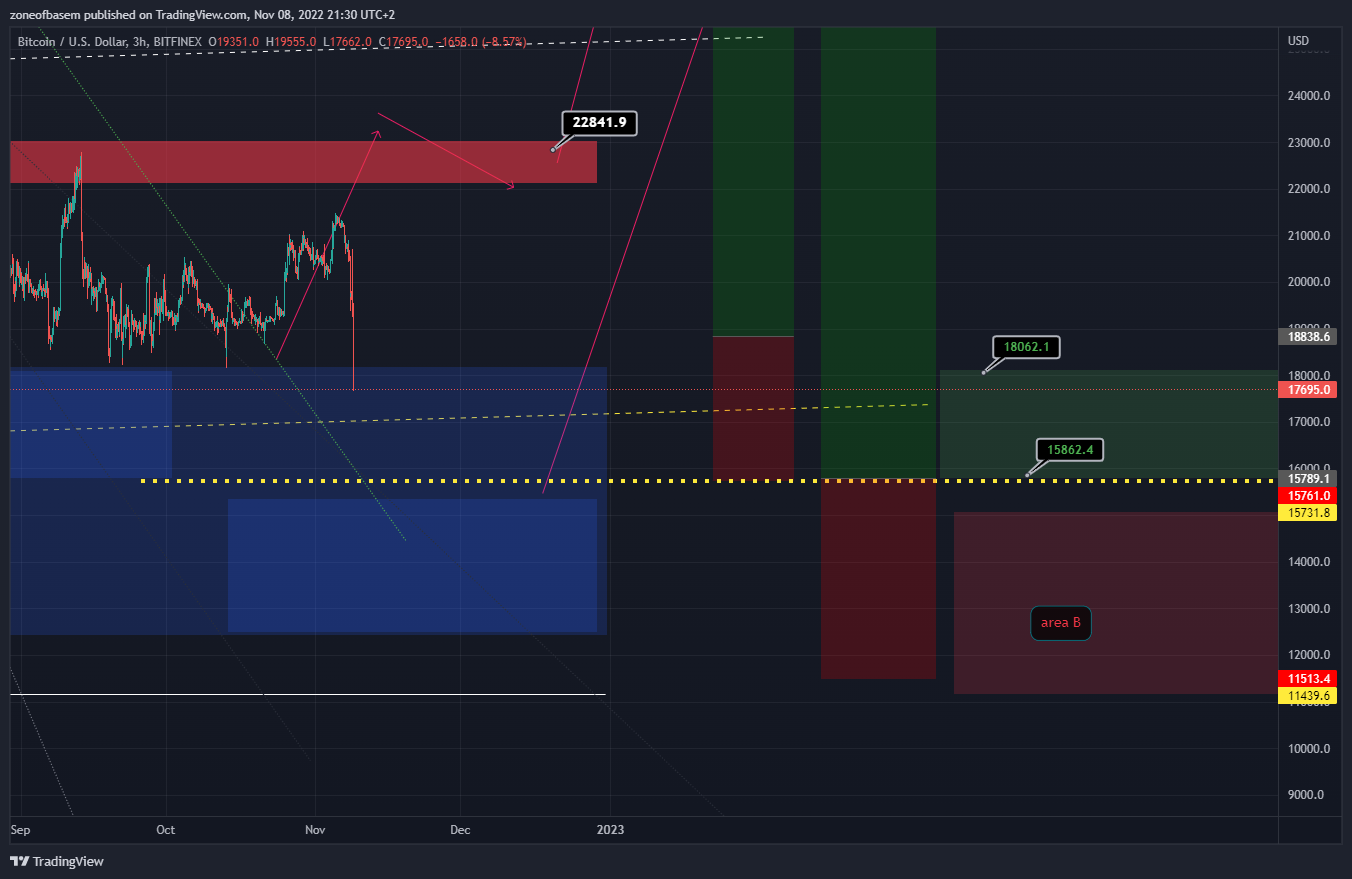 BITFINEX:BTCUSD Chart Image by zoneofbasem