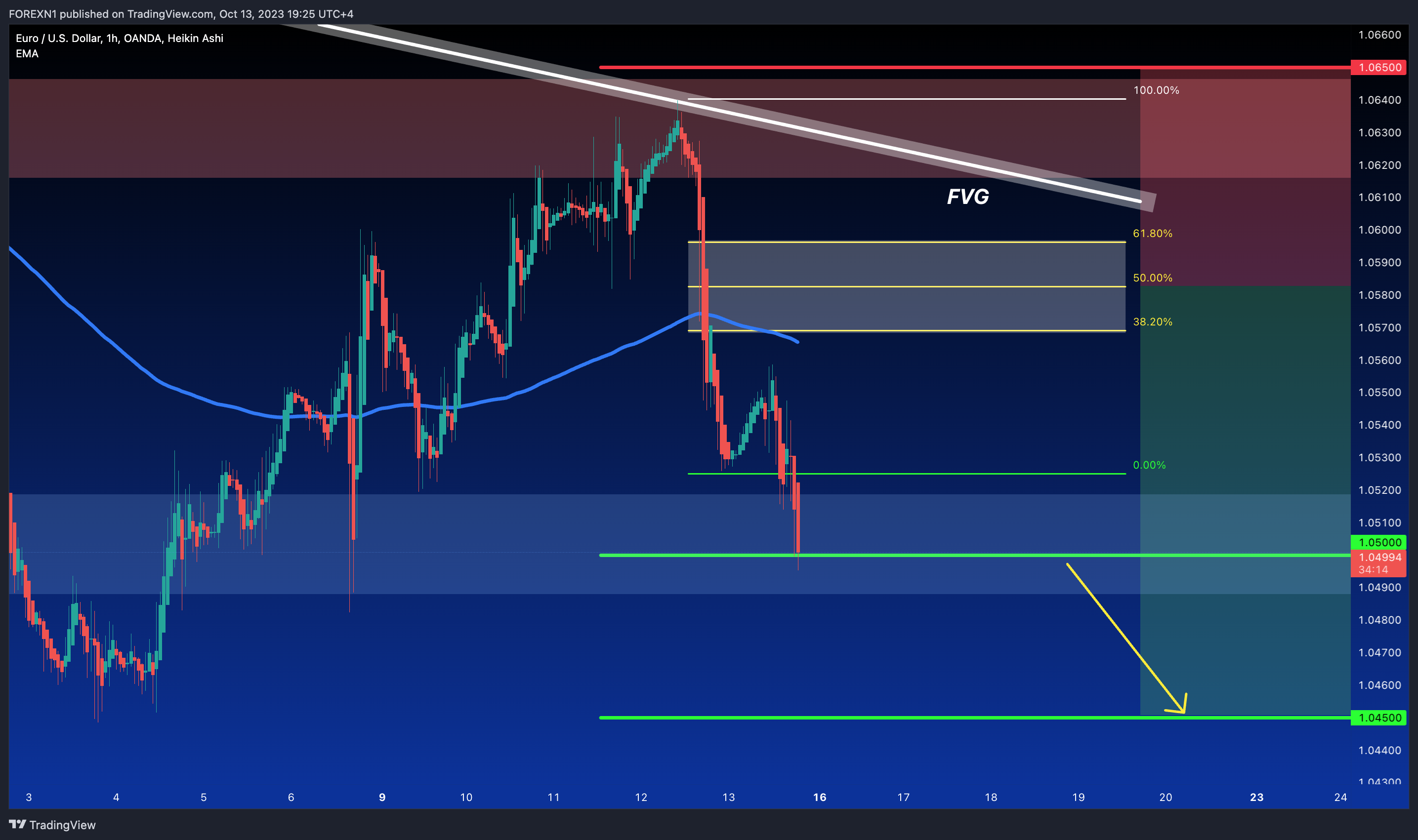 OANDA:EURUSD Chart Image by FOREXN1