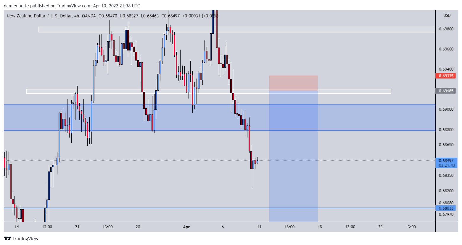OANDA:NZDUSD Chart Image by dmn_b