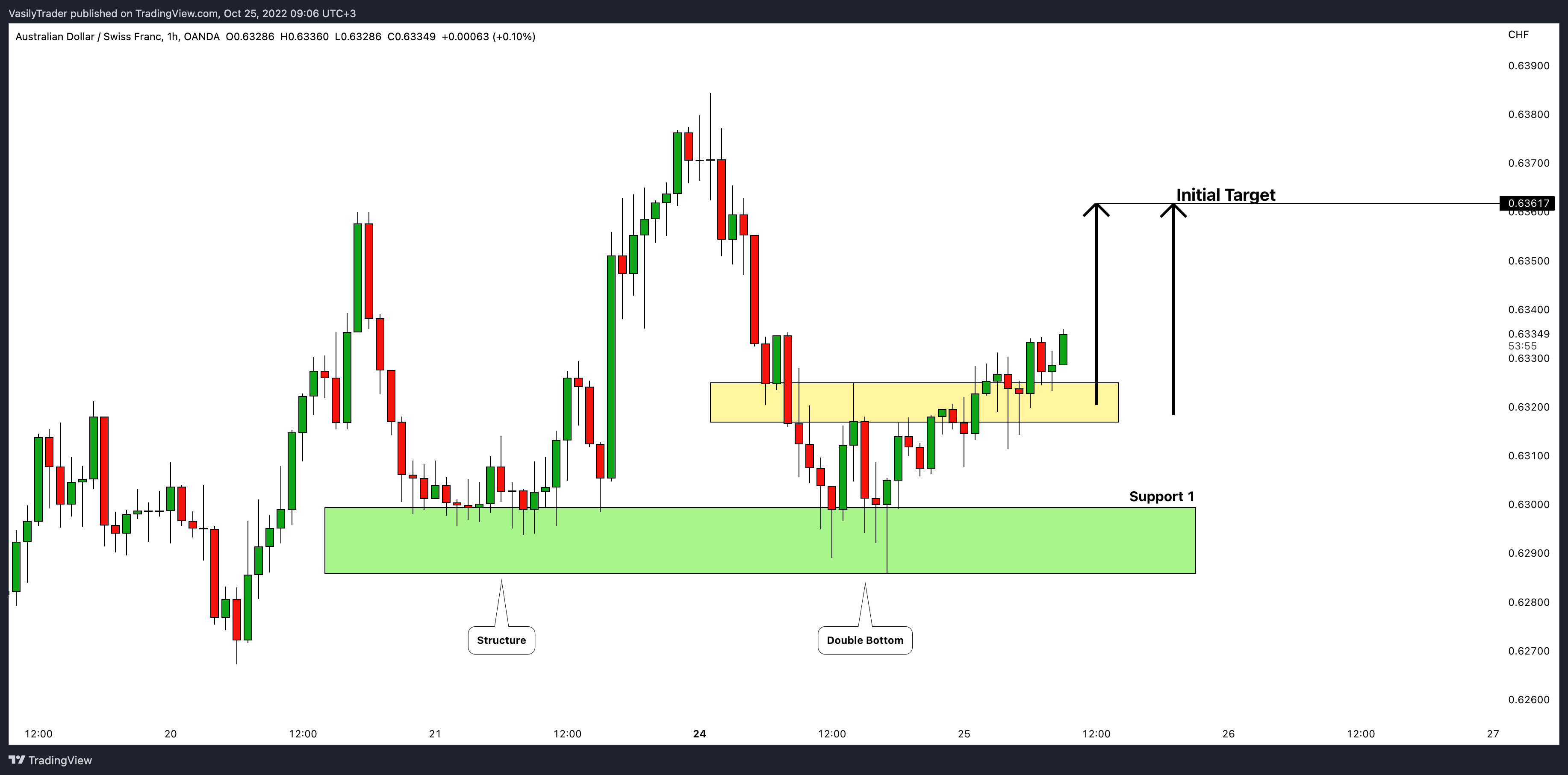 OANDA:AUDCHF Chart Image by VasilyTrader