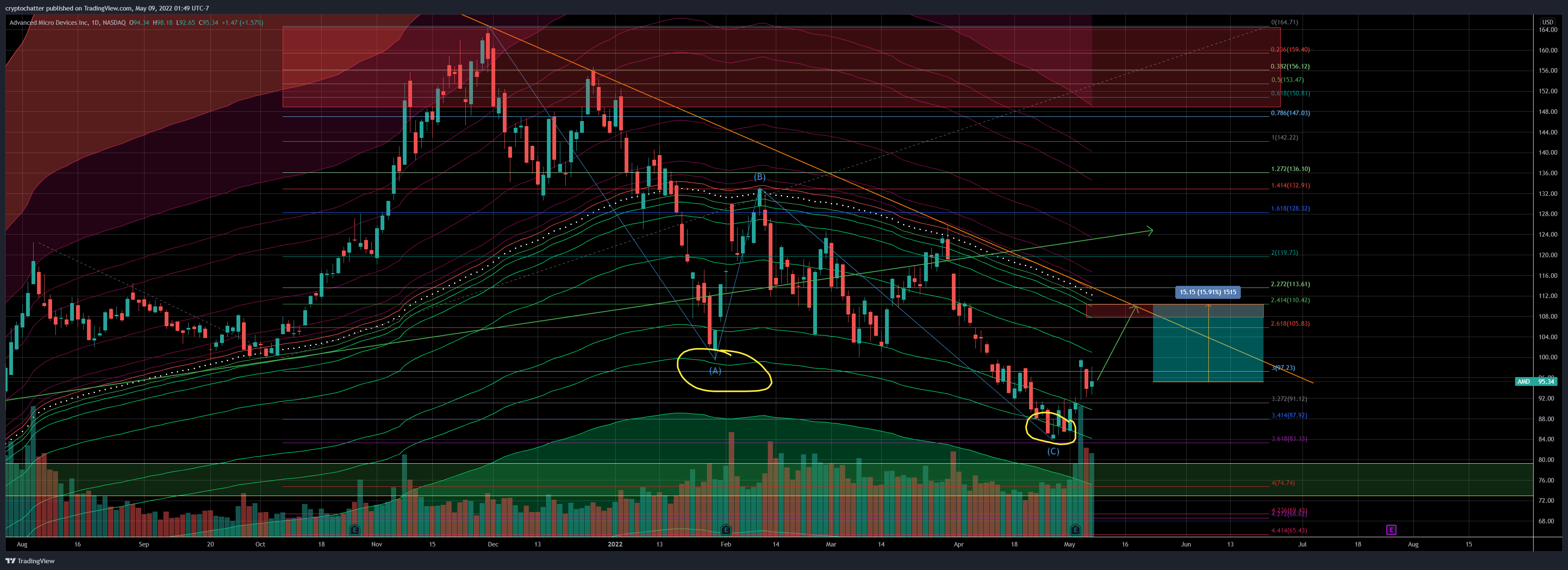 NASDAQ:AMD Chart Image by PoorMemory